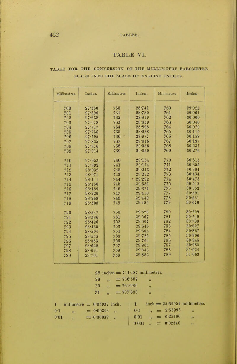 TABLE VI. TABLE FOR THE CONVERSION OF THE MILLIMETRE BAROMETER SCALE INTO THE SCALE OF ENGLISH INCHES. Millimetres. Inches. Millimetres. Indies. Millimetres. Incbes. 700 27-560 730 28-741 760 29-922 701 27-590 731 28-780 761 29-961 702 27638 732 28-819 762 30-000 703 27-678 733 28-859 763 30-040 704 27-717 734 28-898 764 30-079 705 27-756 735 28-938 765 30-119 706 27-795 736 ' 28-977 766 30-158 707 27 835 737 29-016 767 30-197 708 27-876 738 29-056 768 30-237 709 27 914 739 29-059 769 30-276 710 27*953 740 29-134 770 30-315 711 27-992 741 29-174 771 30-355 712 28-032 742 29-213 772 30-384 713 28-071 743 29-252 773 30-434 714 28-111 744 •■ 29-292 774 30-473 715 28-150 745 29-331 775 30-512 716 28-189 746 29-371 776 30-552 717 28-229 747 29-410 i 777 30-591 718 28-268 748 29-449 778 30-631 719 28-308 749 29-489 ! 779 30-670 720 28-347 750 29-528 780 30 709 721 28-386 751 29-567 781 30-749 722 28-426 752 29-607 782 30-788 723 28-465 753 29-646 783 30-827 724 28-504 754 29-685 784 30-867 725 28-543 755 29-725 785 30-906 726 28-583 756 29-764 786 30 945 727 28-622 757 29-804 787 30-985 728 • 28-661 758 29-843 788 31-024 729 28-701 759 29-882 789 31-063 28 inches = 711-187 millimetres. 29 „ = 736-587 30 „ = 761-986 31 „ = 787-386 „ 1 millimetre 0-1 0-01 0-03937 inch. 0-00394 „ 0-00039 ,, 1 inch = 25-39954 millimetres. 0-1 „ = 2-53995 0-01 „ = 0-25400 0-001 „ = 0-02540