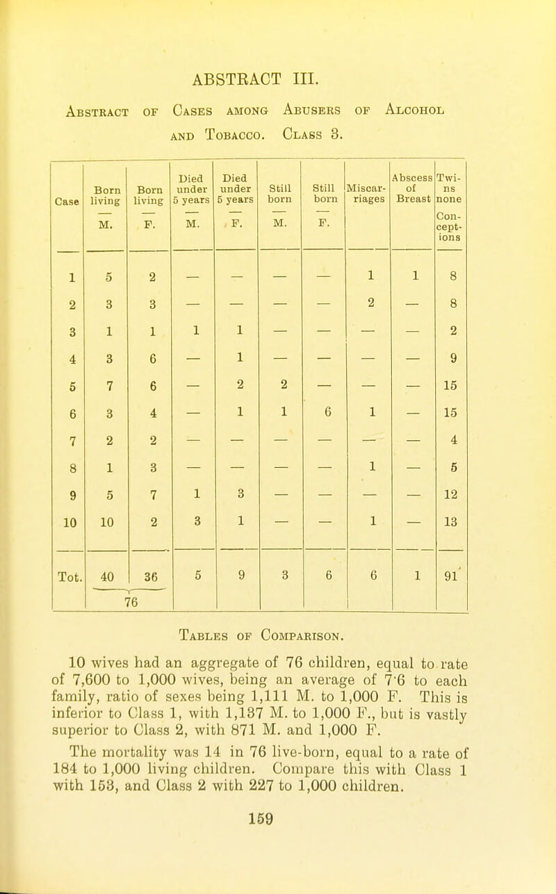 Abstract of Cases among Abusers of Alcohol AND Tobacco. Class 3. Case Born living Born living Died under 5 years Died under 5 years Still born Still born Miscar- riages Abscess of Breast Twi- ns none M. P. M. F. M. F. Con- cept- ions 1 5 2 — — — — 1 1 8 2 3 3 — — — — 2 — 8 3 1 1 1 1 — — — — 2 4 3 6 1 9 5 7 6 2 2 15 6 3 4 — 1 1 6 1 — 15 7 2 2 4 8 1 3 1 5 9 5 7 1 3 12 10 10 2 3 1 1 13 Tot. 40 36 5 9 3 6 6 1 9l' T 76 Tables of Comparison. 10 wives had an aggregate of 76 children, equal to rate of 7,600 to 1,000 wives, being an average of 76 to each family, ratio of sexes being 1,111 M. to 1,000 F. This is inferior to Class 1, with 1,137 M. to 1,000 F., but is vastly superior to Class 2, with 871 M. and 1,000 F. The mortahty was 14 in 76 live-born, equal to a rate of 184 to 1,000 living children. Compare this with Class 1 with 158, and Class 2 with 227 to 1,000 children.