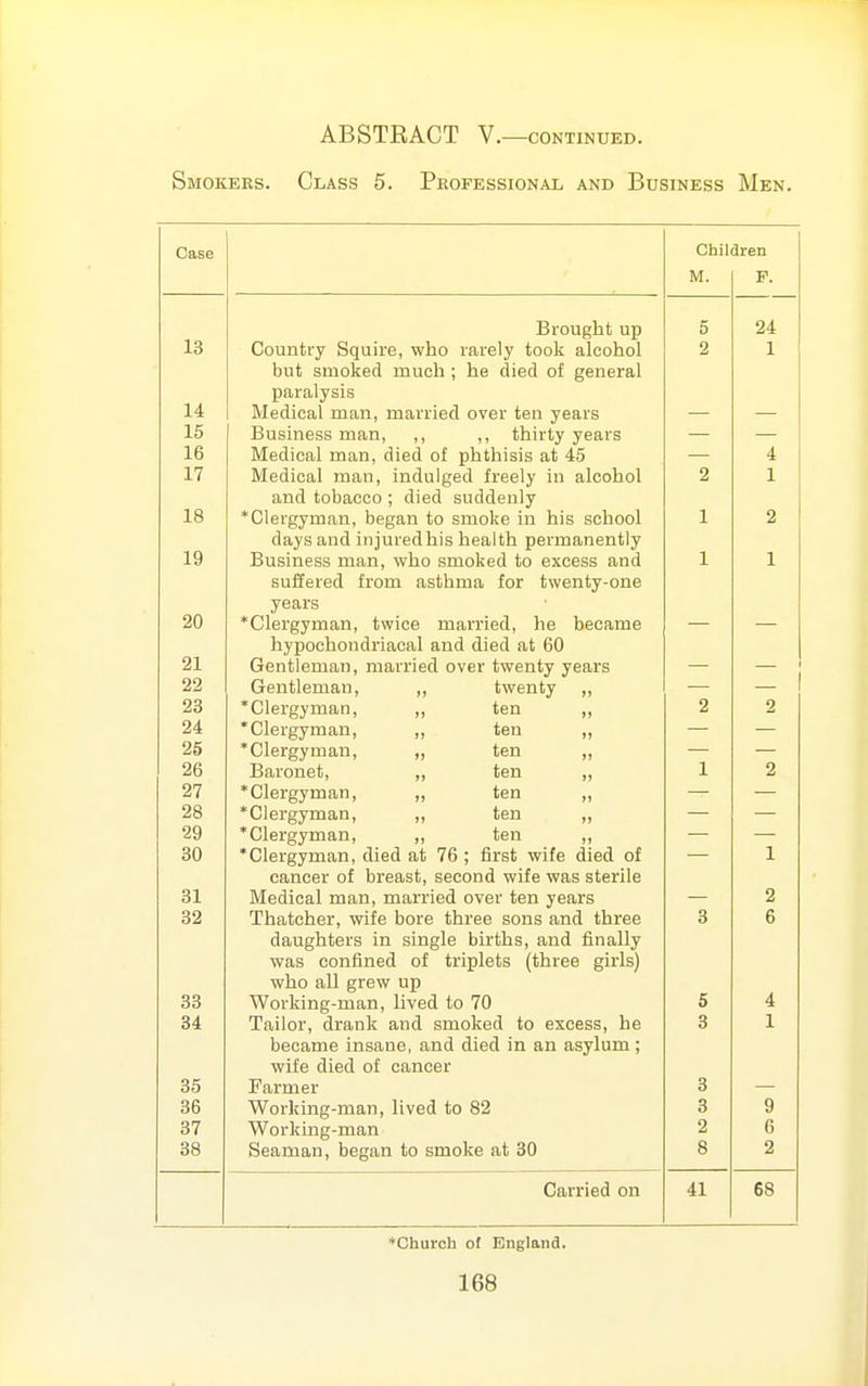 Smokees. Class 6. Professional and Business Men. Case Children M. P. 13 Brought up 5 24 Country Squire, who rarely took alcohol r\n t GinnIrorl lYi non • Vio n iorl r^f rronova 1 UU(j blllUJlCtl IXlLlUJi , lie Lllcl-l Ui ^xlLlcLaiL 2 1 14. Xrfc JJcLI ttl Voih Medical man, married over ten years Business man, thirty years 1 fi Medical man, died of phthisis at 45 4 J. 1 Medical man, indulged freely in alcohol 2 1 dillLl lUUdjULU , UIcU faUUUcIliy wIclJJJVHiclil, Va^aLi lU blllulvti ill iim bUlluUl days and injurcdliis liealtti permanently 18 1 L 9 LI Business man, who smoked to excess and suffered from asthma for twenty-one 1 years 'Clergyman, twice married, he became hypochondriacal and died at 60 Gentleman, married over twenty years 00 Gentleman, ,, twenty ,, 23 'Clergyman, ,, ten ,, 2 2 24 'Clergyman, ,, ten „ 26 'Clergyman, „ ten ,, OA Baronet, ten ,, 1 X o 07 i5 i 'Clergyman, ,, ten „ 'Clergyman, ,, ten ,, OQ 'Clergyman, ,, ten ,, 'Clergyman, died at 76 ; first wife died of cancer of breast, second wife was sterile 1 Ox ivieaicai man, maiiieQ ovei len yeais — 2 Thatcher, wife bore three sons and three daughters in single births, and finally was confined of triplets (three girls) who all grew up 3 6 33 AVnvl\inf)*-innTi lived to 70 5 4 34 Tailor, drank and smoked to excess, he became insane, and died in an asylum; 3 1 wife died of cancer 35 Farmer 3 36 Working-man, lived to 82 3 9 37 Working-man 2 6 38 Seaman, began to smoke at 80 8 2 Carried on 41 68 'Church of England.