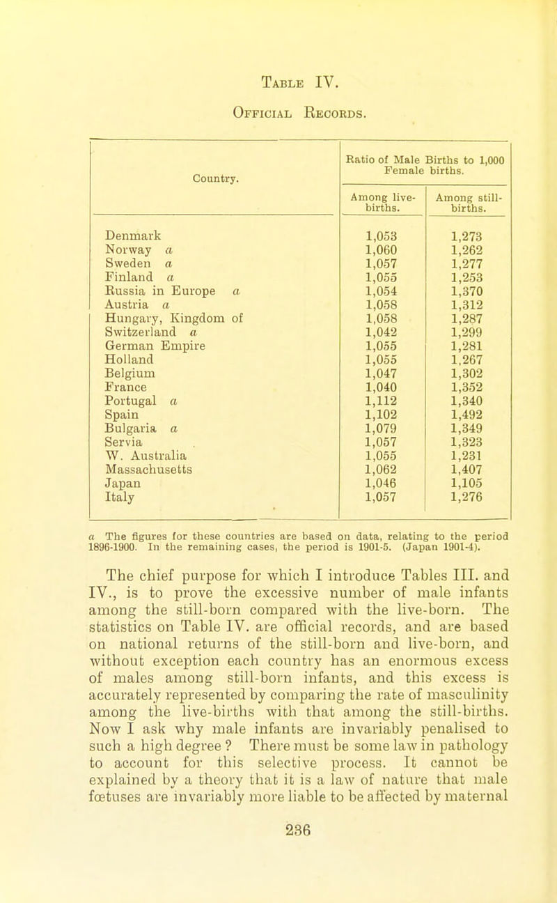 Table IV. Official Records. Batio of Male Births to 1,000 Country. Female births. Among live- Among still- births. births. Denmark 1,053 1,273 Norway a 1,060 1,262 Sweden a 1,057 1,277 Finland a 1,055 1,253 Russia in Europe a 1,054 1,370 Austria a 1,058 1,812 Hungary, Kingdom of Switzerland a 1,038 1,287 1,042 1,299 German Empire X,UOt> Holland 1,055 1,267 Belgium 1,047 1,302 Prance 1,040 1,352 Portugal a 1,112 1,340 Spain 1,102 1,492 Bulgaria a 1,079 1,349 Servia 1,057 1,323 W. Australia 1,055 1,231 Massachusetts 1,062 1,407 Japan 1,046 1,105 Italy 1,057 1,276 a The figures for these countries are based on data, relating to the period 1896-1900. In the remaining cases, the period is 1901-5. (Japan 1901-4). The chief purpose for which I introduce Tables III. and IV., is to prove the excessive number of male infants among the still-born compared with the live-born. The statistics on Table IV. are official records, and are based on national returns of the still-born and live-born, and without exception each country has an enormous excess of males among still-born infants, and this excess is accurately represented by comparing the rate of masculinity among the live-births with that among the still-births. Now I ask why male infants are invariably penalised to such a high degree ? There must be some law in pathology to account for this selective process. It cannot be explained by a theory that it is a law of nature that male foetuses are invariably more liable to be affected by maternal