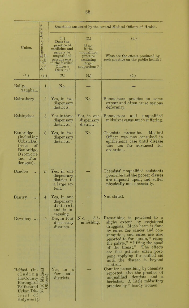 Union. (1.) >> u en a & . .53 a Q.2 6 d 25- (2.) Questions answcvod by the several Medioal Ofiacers of Healtli. (1) Does the practice of medicine and surgery by unqualified persons exist in the Medical Officer's District ? (3.) (2.) If so, is the unqualified practice assuming larger proportions ? (4.) (3.) What are the effects produced by Buch pi-actice on the public health ? (5.) Bally- vaughau. Balrothery Baltinglass Banbridge (including Urban Dis- tricts of Banbridge, Dromore and Tan- deragee). Bandou Bantry Bawnboy Belfast (in- eluding the County Borough of Belfast and Urban Dis- t ri c t of Holywoo.l) c3 O , CO so No. Yes, in two dispensary districts. Yes, in three dispensary districts. Yes, in two dispensary districts. Yes, in one dispensary district to a large ex- tent. Yes, in one dispensary district, and is in- creasing. Yes, in four dispensary districts. Yes, in a few sub- districts. No. Yes, in one dispensary district. No. No, di- naini'shinw. Bonesetters practise to some extent and often cause serious deformity. Bonesetters and unqualified midwives cause much sufEering. Chemists prescribe. Medical Officer was not consulted in epithelioma case until disease was too far advanced for operation. Chemists' unqualified assistants prescribe and the poorer classes are imposed upon, and suffer physically and financially. Not stated. Prescribing is practised to a slight extent by registered druggists. Much harm is done by cures for cancer and con- sumption, and cures are also resorted to for sprain, rising the palate,  lifting the spool of the breast. The effects are that patients often post- pone applying for skilled aid until the disease is beyond control. Counter prescribing by chemists reported, also the practice of unqualified dentists and a herbalist. A little midwifery practice by  handy women.