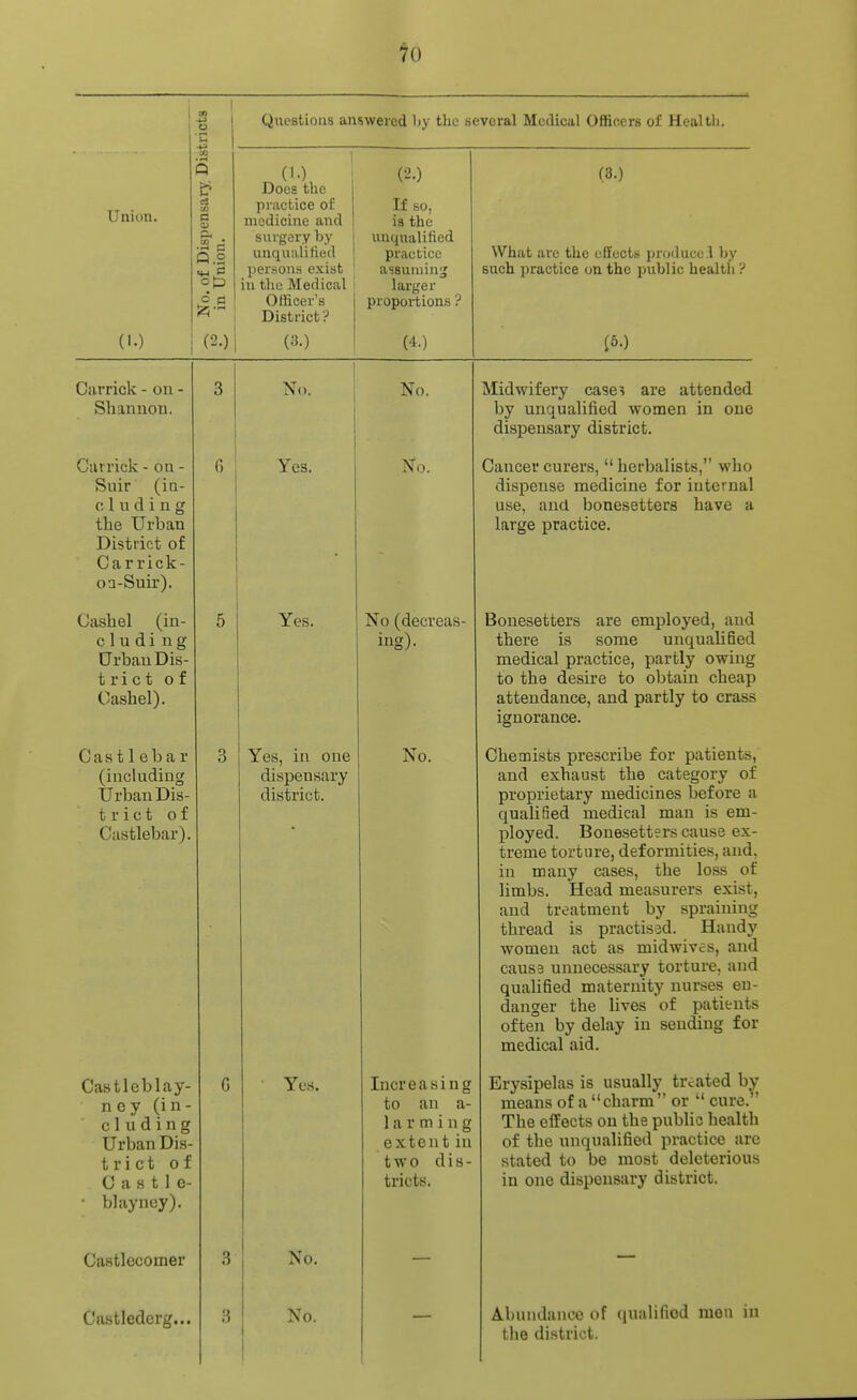 bncts Questions answered Ity the several Medical Officers of Health. Union. No. of Dispensary, Disi in Union. (1.) Does the practice of medicine and surgery by 1 unquiililied | per.sons exist in the Medical wiucei s District ? (2.) If so, is the unqualified practice assuming larger piopoiTions. (3.) What are the effects produce;! by such practice on the public health ? (2.)| (3.) (4.) Carrick - on - Shannon. 3 No. No. Midwifery case^ are attended by unqualified women in one dispensary district. Carrick - on - Suir (in- eluding the Urban District of Carrick- oa-Suir). Yes. No. Cancer curers,  herbalists, who dispense medicine for internal use, and bonesetters have a large practice. Cashel (in- cl u di ng Urban Dis- t r i c t of Oashel). 5 Yes. No (decreas- ing). Bonesetters are employed, and there is some unqualified medical practice, partly owing to the desire to obtain cheap attendance, and partly to crass ignorance. Cast 1eba r (including Urban Dis- trict of Castlebar). 3 Yes, in one dispensary district. No. Chemists prescribe for patients, and exhaust the category of proi^rietary medicines before a qualiSed medical man is em- ployed. Bonesetters cause ex- treme torture, deformities, and, in many cases, the loss of limbs. Head measurers exist, and treatment by spraining thread is practised. Handy women act as midwives, and cans3 unnecessary torture, and qualified maternity nurses en- danger the lives of patients often by delay in sending for medical aid. Castleblay- n e y (in- C 1 U U. 1 11 g Urban Dis- trict of U a s 11 e- ■ blayney). G X es. xnci c d o 1 u g to an a- 1 a r m i n g extent in two dis- tricts. Tr.-t*T7ainoliG n^nallv tvc-atod bv means of a  charm  or  cure. The effects on the public health 01 tne unquaiineci piactioe <iil, stated to be most deleterious in one dispensary district. Castlecomer 3 No. Castledcrg... 3 No. Abundance of qualified men in the district.