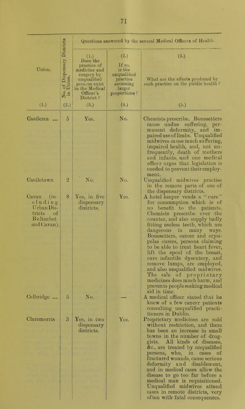 Union. -2 1.1 I to (1.) 15.1 (2.) Questions answered by the several Medical Officura of Health. (1.) Does the practice of medicine and surgery by unqualified persons exist in the Medical Officer's District ? (3.) If H(., is the unqualitied practice assuming larger proportions ? (4.) (3.) What are the ett'ects produced by such practice on tlic public liealtli ? (5.) Castlerea ... Castletown Cavan (in- eluding Urban Dis- tricts of Beltiirbet and(Javan), (Jelbridge ... Claremorris Yes. No. Yes, in five dispensary districts. No. Yes, in two dispensary districts. No. No. Yes. Yes. Chemists prescribe. Bonesetters cause undue suffering, per- manent deformity, and im- paired use of limbs. Unqualified midwives cause much suffering, impaired health, and, not un- frequently, death of mothers and infants, <ind one medical officer urges that legislation is needed to prevent their employ- ment. Unqualified midwives practise in the remote parts of one of the dispensary districts. A hotel keeper vends a cure for consumption which is of no benefit to the patients. Chemists prescribe over the counter, and also supply badly fitting useless teeth, which are dangerous in many ways. Bonesetters, cancer and erysi- pelas curers, persons claiming to be able to treat heart fever, lift the spool of the breast, cure infantile dysentery, and remove lumps, are employed, and also unqualified midwives. The sale of proprietary medicines does much harm, and prevents people seeking medical aid in time. A medical officer stated that he knew of a few cancer patients consulting unqualified practi- tioners in Dublin. Proprietary medicines are sold without restriction, and there has been an increase in small towns in the number of drug- gists. All kinds of diseases, &c., are treated by unqualified persons, who, in cases of fractured wounds, cause serious deformity and disablement, and in medical cases allow the disease to go too far before a medical man is requisitioned. Unqualified midwives attend cases in remote districts, very often with-fatal consequences.