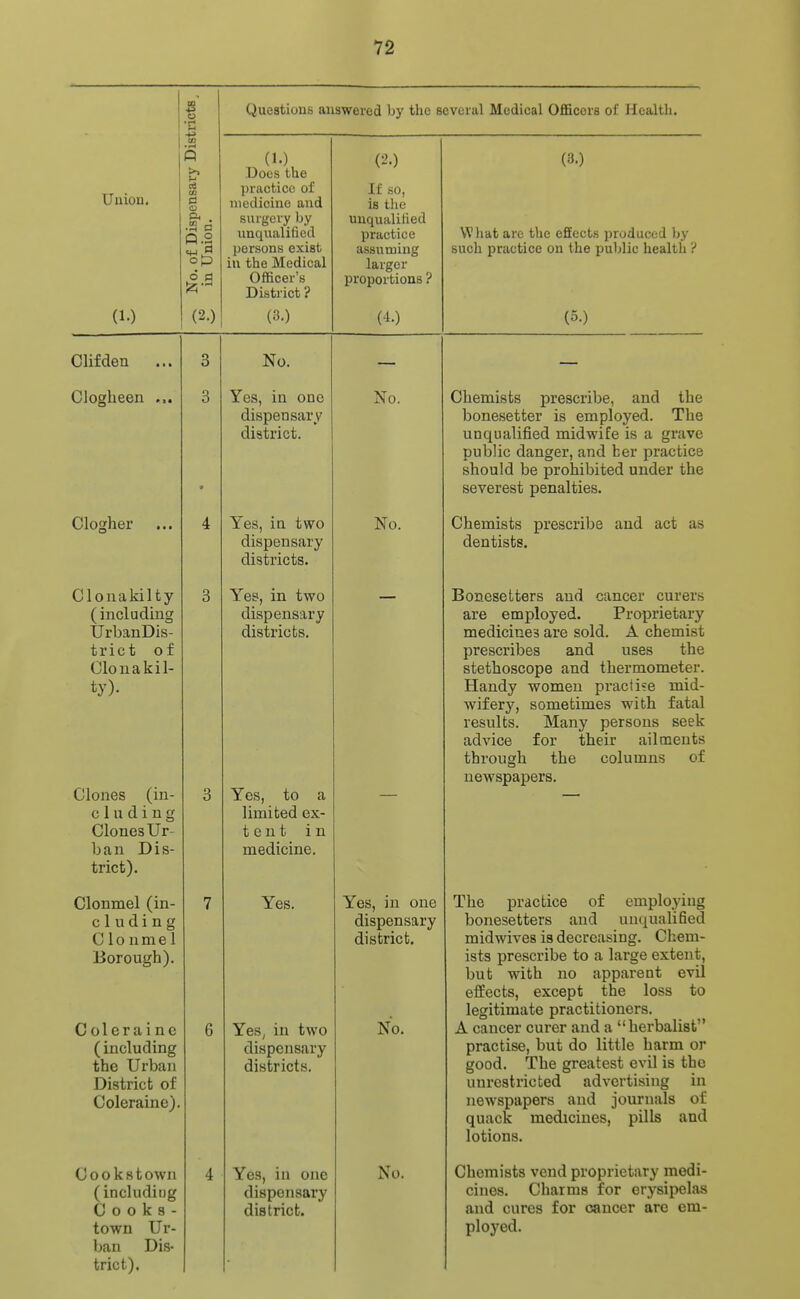 Union, (1.) Questions answered by the several Medical Officers of Health. ^ . •2 a Q.2 (2.) (I.), Does the practice of medicine and surgery by nnqiialified persons exist in the Medical Officer's District ? (3.) (2.) If so, is tlie uuqualihed practice assuming larger proportions ? (4.) (3.) What are the effects produced by such practice on the public health ? (5.) Clifden Clogheen Clogher Clonakilty (including UrbanDis- trict of Clonakil- ty). Clones (iu- eluding Clones Ur- ban Dis- trict). Clonmel (in- eluding Clonmel Borough). Coleraine (including the Urban District of Coleraine). Cookstown (includiug Cooks- town Ur- ban Dis- trict). 3 3 No. Yes, in one dispensary district. Yes, in two dispensary districts. Y'es, in two dispensary districts. Yes, to a limited ex- t e n t in medicine. Yes. Yes, in two dispensary districts. Yes, in one dispensary district. No. No. Yes, in one dispensary district. No. No. Chemists prescribe, and the bonesetter is employed. The unqualified midwife is a grave public danger, and ber practice should be prohibited under the severest penalties. Chemists prescribe and act as dentists. Bonesetters and cancer curers are employed. Proprietary medicines are sold. A chemist prescribes and uses the stethoscope and thermometer. Handy women practice mid- wifery, sometimes with fatal results. Many persons seek advice for their ailments through the columns of newspapers. The practice of bonesetters and employing unqualified midwives is decreasing. Chem- ists prescribe to a large extent, but with no apparent evil effects, except the loss to legitimate practitioners. A cancer curer and a herbalist practise, but do little harm or good. The greatest evil is the unrestricted advertising in newspapers and journals of quack medicines, pills and lotions. Chemists vend proprietary medi- cines. Charms for erysipelas and cures for cancer are em- ployed.