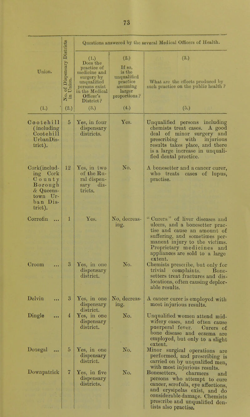 Union. (1.) 43 O •c .a Q i-i ci s (2.) Questions answered by the several Medical Officers of Health. (I.) Does the practice of medicine and surgery by unqiialified persons exist in the Medical Officer's District? (3.) (2.) If so, is the unqualified practice assuming larger proportions ? (4.) (8.) What are the effects produced Ijy such practice on the public health ? (5.) Cootehill (including Cootehill UrbanDis- trict). Cork(includ- ing Cork County Borough & Queens- town Ur- ban D i s- trict). Corrofin ... Croom Delvin Dingle Donegal ... Downpatvick 12 5 Yes, in four dispensary districts. Yes, in two of the Ru- ral dispen- sary dis- tricts. Yes. Yes, in one dispensary district. Yes, in one dispensary district. Yes, in one dispensary district. Yes, in one dispensary district. Yes, iu five dispensary districts. Yes. No. No, decreas- ing. No. No, decreas- ing. No. No. No. Unqualified persons including chemists treat cases. A good deal of minor surgery and prescribing with injurious results takes place, and there is a large increase in unquali- fied dental practice. A bonesetter and a cancer curer, who treats cases of lupus, practise. Curers of liver diseases and ulcers, and a bonesetter prac- tise and cause an amount of suffering, and sometimes per- manent injury to the victims. Proprietary medicines and appliances are sold to a large extent. Chemists presetibe, but only for trivial complaints. Bone- setters treat fractures and dis- locations, often causing deplor- able results. A cancer curer is employed with most injurious results. Unqualified women attend mid- wifery cases, and often cause puerperal fever. Curers of bone disease and eczema are employed, but only to a slight extent. Minor surgical operations are performed, and prescribing is carried on by unqualified men, with most injurious results. Bonesetters, charmers and persons who attempt to cure cancer, scrofula, eye affections, and erysipelas exist, and do considerable damage. Chemists prescribe and unqualified den- tists also practise.