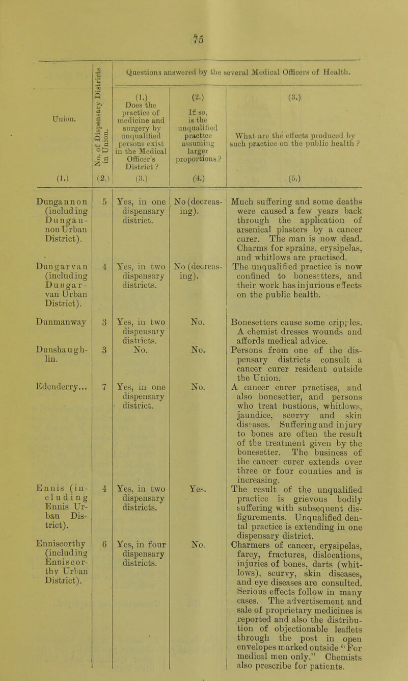 ?5 Union. (J.) M w n <s p. 0.2 Op ^•2 Questions answered by the several Medical Officers of Health (1.) Does the practice ol medicine and surgery by uiuiualilied persons exist in the Medical Officer's District ? (a.) (2.) If so, is the un(iualilied practice asauming largei- proportions ? (■4.) {!).) What are the ellects produced by such practice on the [)ublic health ? (5.) Dungaunon (including Dungau- non Urban District). Duugar van (includiug Du ngar - van Urban District). Dunmanway Dunshaugh- lin. Edenderry. Ennis (in- cluding Ennis Ur- ban Dis- trict). Enniscorthy (including Enniscor- thy Urban District). Yes, in one dispensary district. Yes, in two dispensary districts. Yes, in two dispensary districts. No. Yes, in one dispensary district. Yes, in two dispensary districts. Yes, in four dispensary districts. No (decreas- ing)- No (decreas- ing)- No. No. No. Yes. No. Much suffering and some deaths were caused a few years back through the application of arsenical plasters by a cancer curer. The man is now dead. Charms for sprains, erysipelas, and whitlows are practised. The unquali6ed practice is now confined to bonesetters, and their work has injurious ejects on the public health. Bonesetters cause some cripples. A chemist dresses wounds and affords medical advice. Persons from one of the dis- pensary districts consult a cancer curer resident outside the Union. A cancer curer practises, and also bonesetter, and persons who treat bustions, whitlows, jaundice, scurvy and skin diseases. Suffering and injury to bones are often the result of the treatment given by the bonesetter. The business of the cancer curer extends over three or four counties and is increasing. The result of the unqualified practice is grievous bodily buffering with subsequent dis- figurements. Unqualified den- tal practice is extending in one dispensary district. Charmers of cancer, erysipelas, farcy, fractures, dislocations, injuries of bones, darts (whit- lows), scurvy, skin diseases, and eye diseases are consulted. Serious effects follow in many cases. The advertisement and sale of proprietary medicines is reported and also the distribu- tion of objectionable leaflets through the post in open envelopes marked outside  For medical men only. Chemists also prescribe for patients.