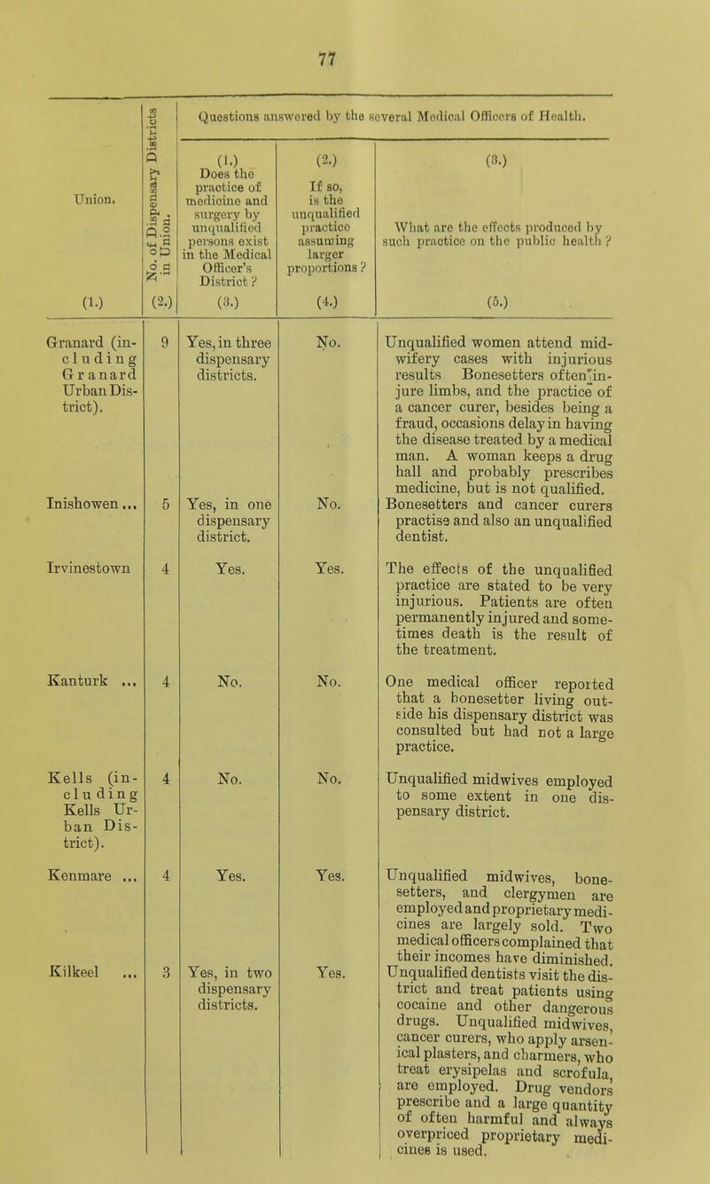 tricts Questions answered by the several Modical Officers of Health. Union. No. of Dispensary Dial in Union. (>.) Does the practice of modioino and surgery by unqualified persons exist in the Medical Officer's District ? (2.) If so, is the unqualified practice assuming- larger proportions ? (3.) 1 What are the effects produced by such practice on the public health 'i (1.) (2.) (3.) (4.) (5.) Granard (in- eluding Granard Urban Dis- trict). Inishowen... 9 5 Yes, in three dispensary districts. Yes, in one dispensary district. No. No. Unqualified women attend mid- wifery cases with injurious results Bonesetters oftenTin- jure limbs, and the practice of a cancer curer, besides being a fraud, occasions delay in having the disease treated by a medical man. A woman keeps a drug hall and probably prescribes medicine, but is not qualified. Bonesetters and cancer curers practise and also an unqualified dentist. Irvinestown Yes. Yes. The effects of the unquahfied practice are stated to be very injurious. Patients are often permanently injured and some- times death is the result of the treatment. Kanturk ... 4 No. No. One medical ofiicer reported that a bonesetter living out- side his dispensary district was consulted but had not a large practice. Kells (in- c1u ding Kells Ur- ban Dis- trict). 4 No. No. Unqualified midwives employed to some extent in one dis- pensary district. Kenmare ... Kilkeel 4 3 Yes. Yes, in two dispensary districts. Yes. Yes. Unqualified midwives, bone- setters, and clergymen are employed and proprietary medi- cines are largely sold. Two medical officers complained that their incomes have diminished. Unqualified dentists visit the dis- trict and treat patients using cocaine and other dangerous ulugs. unquaiineci miawives cancer curers, who apply arsen- ical plasters, and charmers, who treat erysipelas and scrofula are employed. Drug vendors prescribe and a large quantity of often harmful and always overpriced proprietary medi- cines is used.