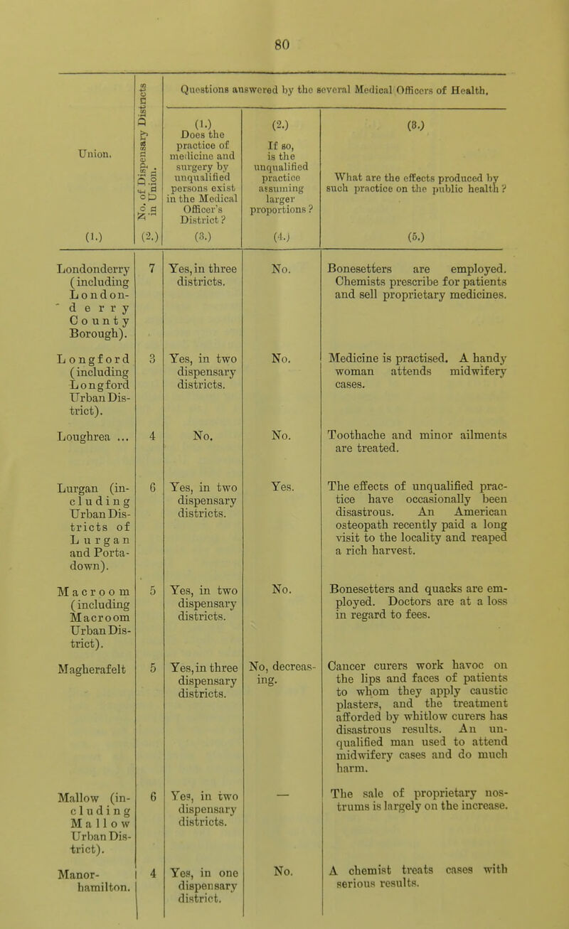 cn ■t^ o C Questions answered by the several Medical Officers of Health, XJnion. .a Q cS ai r-l 3 P.2 6 fl ^■■^ (1.), Does the practice of meilicinc and surgery by unqualified persons exist in the Medical Officer's District ? (2.) If so, is the unqualified practice assuming larger proportions ? (80 What are the effects produced by such practice on the public health ? (2.) M.J (5,) Londonderry ( including London- d e r r y County Borough), 7 Yes, in three districts. No. Bonesetters are employed. Chemists prescribe for patients and sell proprietary medicines. Longford (including Longford Urban Dis- trict). 3 jL es, m irwo dispensary districts. IN 0. IVXcU-lOIlic IS pitlCulSctl, J\. lidLlU^ woman attends midwifery cases. Loughrea ... 4 No. No. Toothache and minor ailments are treated. Lurgan (in- eluding Urban Dis- tricts of Lurgan and Porta- down). 6 Yes, in two dispensary districts. Yes. The effects of unqualified prac- tice have occasionally been disastrous. An American osteopath recently paid a long visit to the locality and reaped a rich harvest. M a c r 0 0 m (including Macroom Urban Dis- trict). 5 Yes, in two dispensary districts. No. Bonesetters and quacks are em- ployed. Doctors are at a loss in regard to fees. Magherafelt 5 Yes, in three dispensary districts. No, decreas- ing. Cancer curers work havoc on the lips and faces of patients to whom they apply caustic plasters, and the treatment afforded by whitlow curers has disastrous results. An un- qualified man used to attend midwifery cases and do much harm. Mallow (in- eluding Mallow Urban Dis- trict). 6 Ye?, in two dispensary districts. — The sale of proprietary nos- trums is largely on the increase. Manor- hamilton. 4 Yes, in one dispensary district. No. A chemist treats cases with serious results.