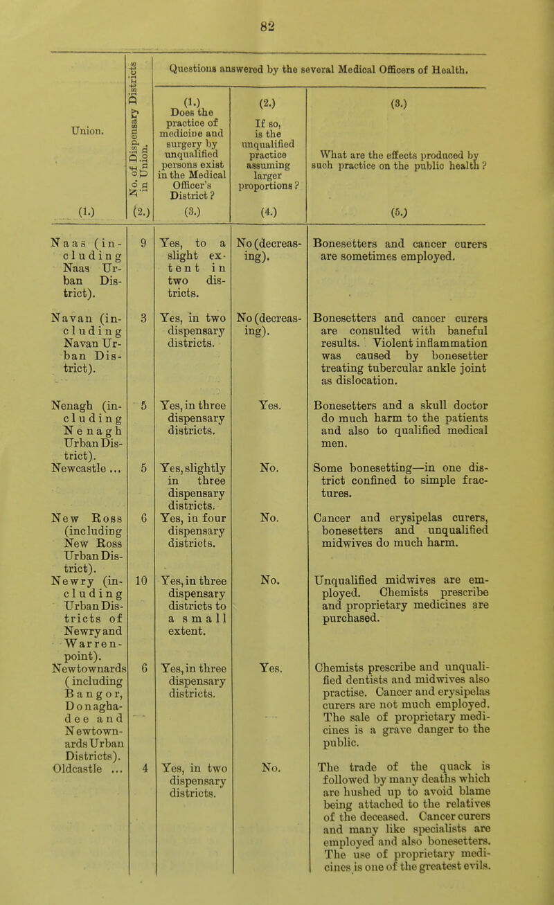 Union. (1.) a a> . .2 fl P.2 op (2.) Questions answered by the sovoral Medical OflBcers of Health. Does the practice of medicine and surgery by unqualified persons exist in the Medical Officer's District ? (3.) (2.) If so, is the unqualified practice assuming larger proportions ? (4.) (3.) What are the effects produced by such practice on the public health ? (50 Naaa (in- cluding Naag Ur- ban Dis- trict). Navan (in- cluding Navan Ur- ban Dis- trict). Nenagh (in- eluding Nenagh Urban Dis- trict). Newcastle ... New Ross (including New Ross Urban Dis- trict). Newry (in^ eluding Urban Dis- tricts of Newryand Warren- point). Newtownards (including Bangor, Don agha- d e e and Newtown- ards Urban Districts). Oldcastle ... 10 Yes, to a slight ex- tent in two dis- tricts. Yes, in two dispensary districts. Yes, in three dispensary districts. Yes, slightly in three dispensary districts. Yes, in four dispensary districts. Yes, in three dispensary districts to a small extent. Yes, in three dispensary districts. Yes, in two dispensary districts. No (decreas- ing)- No (decreas- ing). Yes. No. No. No. Yes. No. Bonesetters and cancer curers are sometimes employed. Bonesetters and cancer curers are consulted with baneful results. Violent inflammation was caused by bonesetter treating tubercular ankle joint as dislocation. Bonesetters and a skull doctor do much harm to the patients and also to qualified medical men. Some bonesetting—in one dis- trict confined to simple frac- tures. Cancer and erysipelas curers, bonesetters and unqualified midwives do much harm. Unqualified midwives are em- ployed. Chemists prescribe and proprietary medicines are purchased. Chemists prescribe and unquali- fied dentists and midwives also practise. Cancer and erysipelas curers are not much employed. The sale of proprietary medi- cines is a grave danger to the public. The trade of the quack is followed by many deaths which are hushed up to avoid blame being attached to the relatives of the deceased. Cancer curers and many like specialists are employed and also bonesetters. The use of proprietary medi- cines is one of the greatest evils.