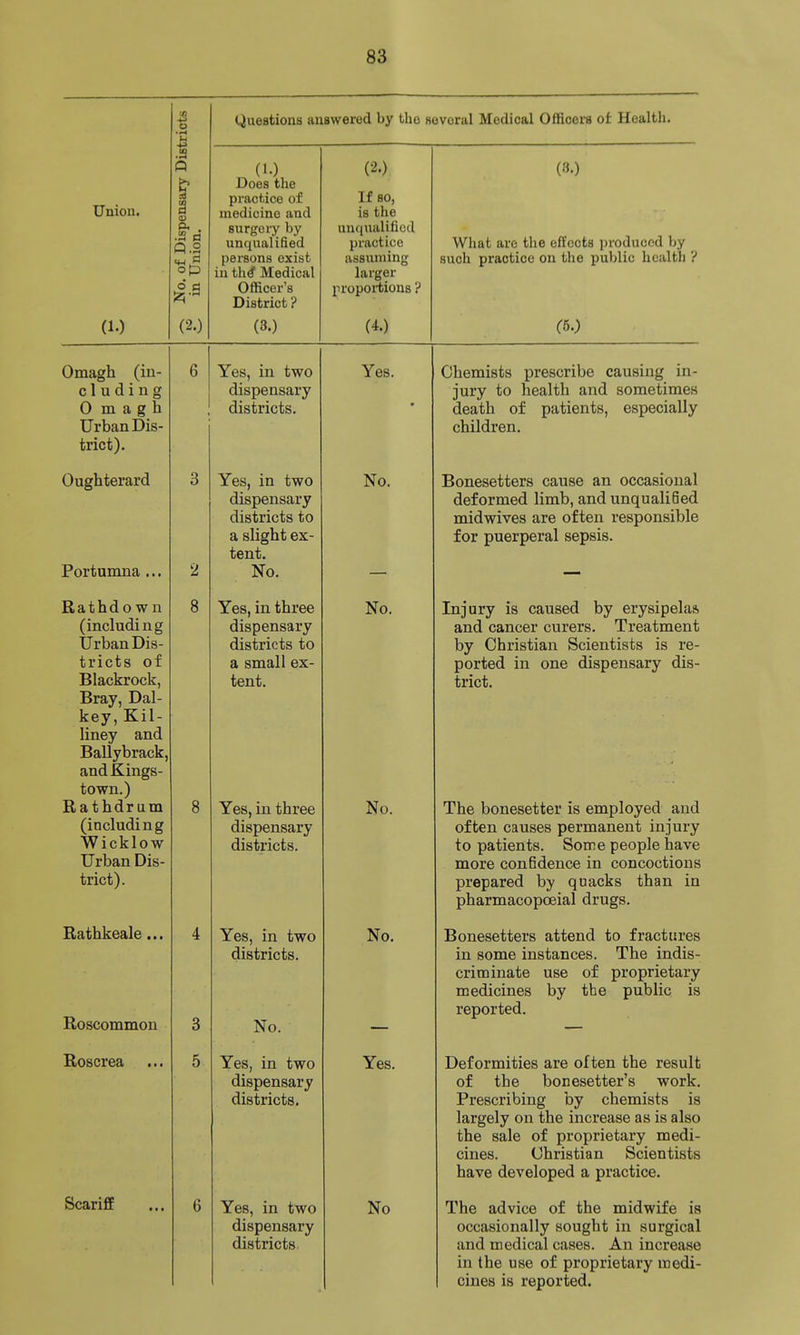 Union. (10 3) 0.2 op (2.) Questions answered by the sovoral Medical Officers of Health. (1.) Does the practice of medicine and surgery by unqualified persons exist in thrf Medical Officer's District ? (3.) (2.) If so, is the unqualified practice assuming larger proportions ? (4.) (8.) What are the effects produced by such practice on the puVjlic health ? (5.) Omagh (in- cl uding Omagh Urban Dis- trict). Oughterard Portumna .., Rathdown (including Urban Dis- tricts of Blackrock, Bray, Dal- key, Kil- liney and Ballybrack, and Kings- town.) Rathdrum (including Wicklow Urban Dis- trict). Rathkeale... Roscommon Roscrea Scariff Yes, in two dispensary districts. Yes, in two dispensary districts to a slight ex- tent. No. Yes, in three dispensary districts to a small ex- tent. Yes, in three dispensary districts. Yes, in two districts. No. Yes, in two dispensary districts. Yes, in two dispensary districts. Yes. No. No. No. No. Yes. No Chemists prescribe causing in- jury to health and sometimes death of patients, especially children. Bonesetters cause an occasional deformed limb, and unqualiSed midwives are often responsible for puerperal sepsis. Injury is caused by erysipelas and cancer curers. Treatment by Christian Scientists is re- ported in one dispensary dis- trict. The bonesetter is employed and often causes permanent injury to patients. Some people have more confidence in concoctions prepared by quacks than in pharmacopoeial drugs. Bonesetters attend to fractures in some instances. The indis- criminate use of proprietary medicines by the public is reported. Deformities are often the result of the bonesetter's work. Prescribing by chemists is largely on the increase as is also the sale of proprietary medi- cines. Christian Scientists have developed a practice. The advice of the midwife is occasionally sought in surgical and medical cases. An increase in the use of proprietary medi- cines is reported.