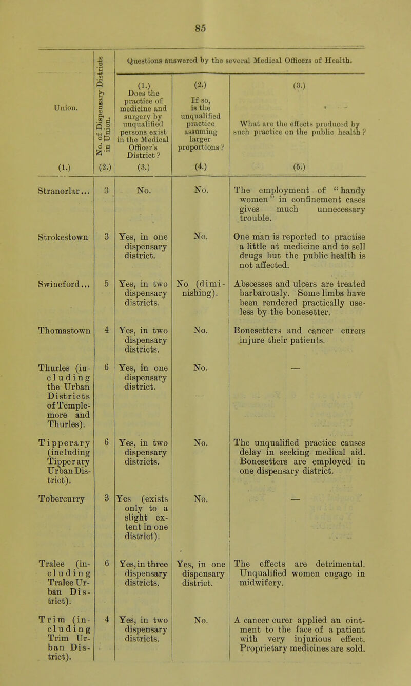 iriots Questions answered by the several Medical Officers of Health. Union. (1.) • rH Q s . .2 fl Q.2 (2.) (1.) Does the practice of medicine and surgery by unqualified persons exibt in the Medical Officer's District (3.) If so, is the unqualified practice absmniug larger proportions ? (4.) (ii.) » What are the effects produced by such practice on the public health ? (6.) Stranorlar... .3 No. No. The employment of handy Yj\Jxl±^i-l XXI. V>V/XX LXXXvy IXLC/ll U ^ClOt^O gives much unnecessary trouble. Strokestown 3 Yes, in one disnensarv v410 L/oXJ OlAiX y district. No. One man is reported to practise a little at medicine and to sell drugs but the public health is not affected. Swineford... 5 J. Co J jiJ-L V yy \J dispensary districts. rrl i m 1 - nishiug). barbarously. Some limbs have been rendered practically use- less by the bonesetter. Thomastown 4 Yes, in two dispensary districts. No. Bonesetters and cancer curers injure their patients. Thurles (in- eluding the Urban Distriets of Temple- more and Thurles). 6 Yes, in one dispensary district. No. T i pperary (including Tipperary Urban Dis- trict). 6 Yes, in two dispensary districts. No. The unqualified practice causes delay in seeking medical aid. Bonesetters are employed in one dispensary district. Tobercurry 3 Yes (exists only to a slight ex- tent in one district). No. — Tralee (in- eluding Tralee Ur- ban D i s - trict). 6 Yes, in three dispensary districts. Yes, in one dispensary district. The effects are detrimental. Unqualified women engage in midwifery. Trim (in- cluding Trim Ur- ban Dis- trict). 4 Yes, in two dispensary districts. No. A cancer curer applied an oint- ment to the face of a patient with very injurious effect. Proprietary medicines are sold.