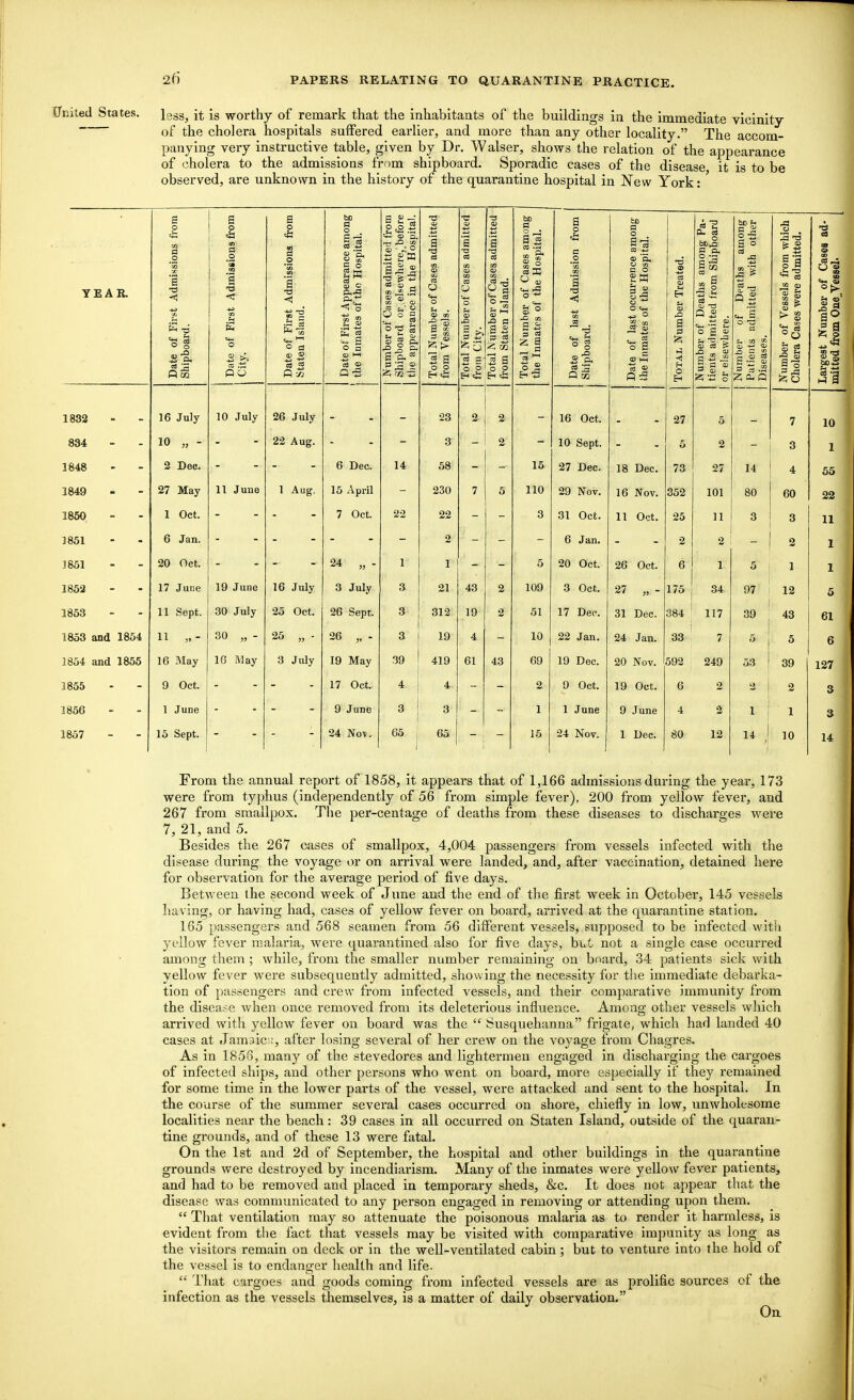 United States. \esS) ft [s worthy of remark that the inhabitants of the buildings in the immediate vicinity of the cholera hospitals suffered earlier, and more than any other locality. The accom- panying very instructive table, given by Dr. Walser, shows the relation of the appearance of cholera to the admissions from shipboard. Sporadic cases of the disease it is to be observed, are unknown in the history of the quarantine hospital in New York: YEAR. Date of First Admissions from Shipboard. 1 Date of First Admissions from City. Date of First Admissions from Staten Island. 1 Date of First Appearance among | the Inmates of tho Hospital. 1 Number of Cases admitted from Shipboard or elsewhere/before 1 the appearance in the Hospital. Total Number of Cases admitted from Vessels. Total Number of Cases admitted from City. Total Number of Cases admitted from Staten Island. Total Number of Cases among the Inmates of the Hospital. 1 Date of last Admission from Shipboard. Date of last occurrence among the Inmates of the Hospital. Total Number Treated. Number of Deaths among Pa- tients admitted from Shipboard or elsewhere. Number of Deaths among Patients admitted with other Diseases. Number of Vessels from which Cholera Cases were admitted. Largest Number of Cases ad- mitted from One Vessel. .1 QO*> m 16 July 10 July 26 July 23 2 2 16 Oct. 27 5 7 10 10 „ - 22 Aug. 3? h ■ J 2 10 Sept. 5 2 - 3 1 J. o*o 2 Dec. 6 Dec. 14 58 15 27 Dec. 18 Dec. 73 27 14 55 27 May 11 June 1 Aug. 15 April 230 7 5 110 29 Nov. 16 Nov. 352 101 80 60 22 A&Q\J ™ 1 Oct. 7 Oct. 22 22 3 31 Oct. 11 Oct. 25 11 3 3 11 3851 6 Jan. >A ■ $ 6 Jan. 2 2 2 1 3851 20 Oct. 24 „ - 1 1 5 20 Oct. 26 Oct. 6 1 5 1- 1 1852 17 June 19 June 16 July 3 July fr & 21 43 2 109 3 Oct. 27 „ - 175 34 97 12 5 1853 11 Sept. 30 July 25 Oct. 26 Sept. 3 312 19 2 51 17 Dec-. 31 Dec. 384 117 39 43 61 1853 and 1854 n ,.- 30 „ - 25 „ - 26 „ - 3 19 4 10 22 Jan. 24 Jan. 33 7 : Si 1 5 6 1854 and 1855 16 May 16 May 3 July 19 May 39 419 61 43 69 19 Dec. 20 Nov. 592 249 53 39 127 3855 9 Oct. 17 Oct. 4 4 2 9 Oct. 19 Oct. 6 2 2 2 3 1856 1 June 9 June 3 3 1 1 June 9 June 4 1 1 3 1857 15 Sept. 24 Nov. 65 1 65 15 24 Nov. 1 Dec. 80 12 14 10 14 From the annual report of 1858, it appears that of 1,166 admissions during the year, 173 were from typhus (independently of 56 from simple fever), 200 from yellow fever, and 267 from smallpox. The per-centage of deaths from these diseases to discharges were 7, 21, and 5. Besides the 267 cases of smallpox, 4,004 passengers from vessels infected with the disease during the voyage or on arrival were landed, and, after vaccination, detained here for observation for the average period of five days. Between the second week of June and the end of the first week in October, 145 vessels having, or having had, cases of yellow fever on board, arrived at the quarantine station. 165 passengers and 568 seamen from 56 different vessels, supposed to be infected with yellow fever malaria, were quarantined also for five clays, bi<i not a single case occurred among them ; while, from the smaller number remaining on board, 34 patients sick with yellow fever were subsequently admitted, showing the necessity for the immediate debarka- tion of passengers and crew from infected vessels, and their comparative immunity from the disease when once removed from its deleterious influence. Among other vessels which arrived with yellow fever on board was the  Susquehanna frigate, which had landed 40 cases at Jamaic.:, after losing several of her crew on the voyage from Chagres. As in 1856, many of the stevedores and lightermen engaged in discharging the cargoes of infected ships, and other persons who went on board, more especially if they remained for some time in the lower parts of the vessel, were attacked and sent to the hospital. In the course of the summer several cases occurred on shore, chiefly in low, unwholesome localities near the beach: 39 cases in all occurred on Staten Island, outside of the quaran- tine grounds, and of these 13 were fatal. On the 1st and 2d of September, the hospital and other buildings in the quarantine grounds were destroyed by incendiarism. Many of the inmates were yellow fever patients, and had to be removed and placed in temporary sheds, &c. It does not appear that the disease was communicated to any person engaged in removing or attending upon them.  That ventilation may so attenuate the poisonous malaria as to render it harmless, is evident from the fact that vessels may be visited with comparative impunity as long as the visitors remain on deck or in the well-ventilated cabin ; but to venture into the hold of the vessel is to endanger health and life.  That cargoes and goods coming from infected vessels are as prolific sources of the infection as the vessels themselves, is a matter of daily observation. I