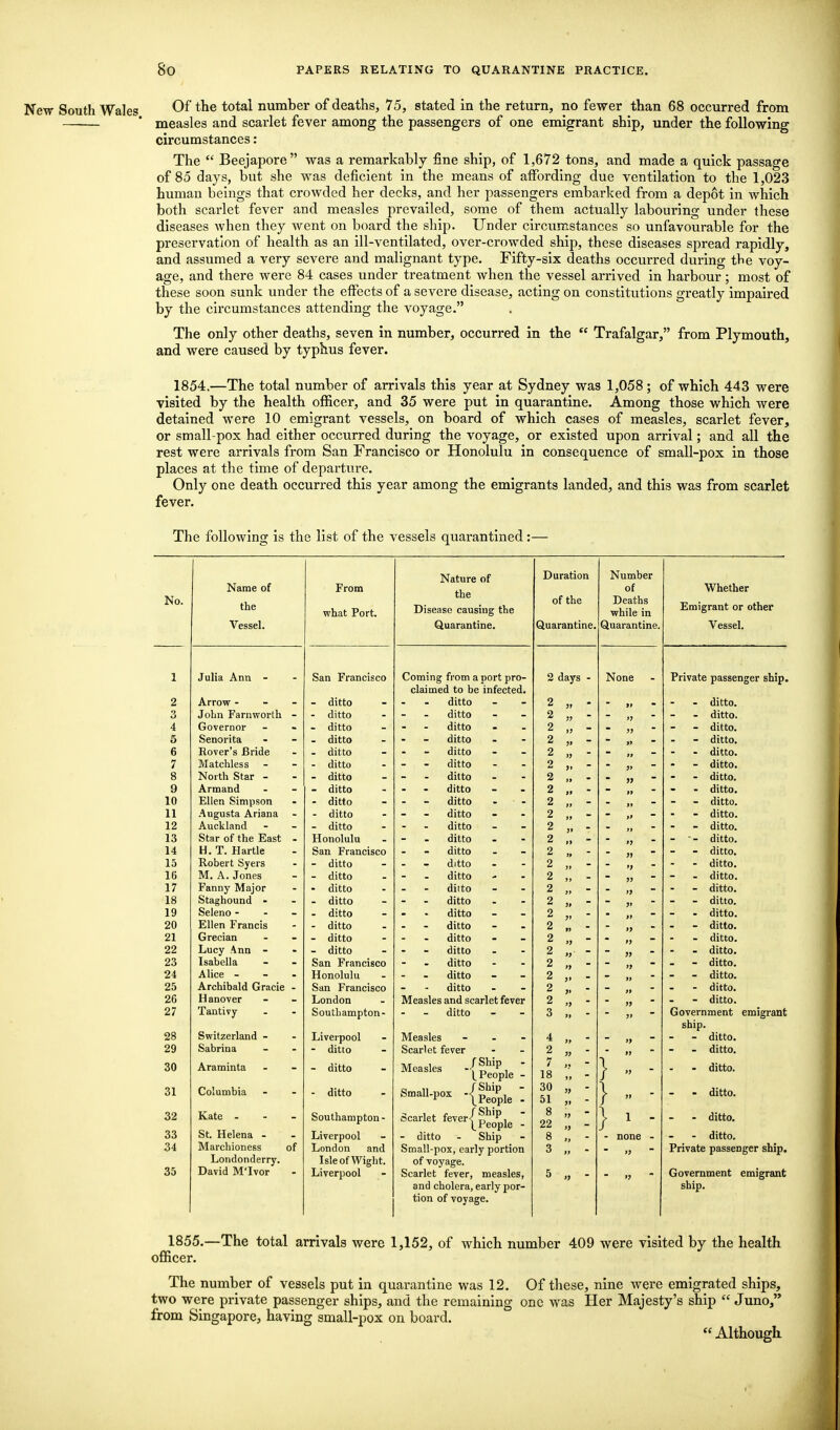 New South Wales Of the total number of deaths, 75, stated in the return, no fewer than 68 occurred from ' measles and scarlet fever among the passengers of one emigrant ship, under the following circumstances: The  Beejapore was a remarkably fine ship, of 1,672 tons, and made a quick passage of 85 days, but she was deficient in the means of affording due ventilation to the 1,023 human beings that crowded her decks, and her passengers embarked from a depot in which both scarlet fever and measles prevailed, some of them actually labouring under these diseases when they went on board the ship. Under circumstances so unfavourable for the preservation of health as an ill-ventilated, over-crowded ship, these diseases spread rapidly, and assumed a very severe and malignant type. Fifty-six deaths occurred during the voy- age, and there were 84 cases under treatment when the vessel arrived in harbour; most of these soon sunk under the effects of a severe disease, acting on constitutions greatly impaired by the circumstances attending the voyage. The only other deaths, seven in number, occurred in the  Trafalgar, from Plymouth, and were caused by typhus fever. 1854.—The total number of arrivals this year at Sydney was 1,058 ; of which 443 were visited by the health officer, and 35 were put in quarantine. Among those which were detained were 10 emigrant vessels, on board of which cases of measles, scarlet fever, or small-pox had either occurred during the voyage, or existed upon arrival; and all the rest were arrivals from San Francisco or Honolulu in consequence of small-pox in those places at the time of departure. Only one death occurred this year among the emigrants landed, and this was from scarlet fever. The following is the list of the vessels quarantined:— Nature of Duration Number XT Name of From the Disease causing the OI W netner No. the wnat rort. of the Deaths while in Emigrant or other Vessel. Quarantine. Quarantine. Quarantine. Vessel. 1 Julia Ann - San Francisco Coming from a port pro- 2 days - None Private passenger ship. claimed to be infected. 2 Arrow - - ditto ditto 2 „ - - ditto. 3 John Farnworth - - ditto ditto 2 „ - » - ditto. 4 Governor - ditto ditto 2 „ -  jj  - - ditto. 5 Senorita - ditto ditto 2 „ - >. - ditto. 6 Rover's Bride - ditto ditto 2 - - ditto. 7 Matchless - ditto ditto 2 „ - :» - ditto. 8 North Star - - ditto ditto 2 „ - JJ - ditto. 9 Armand - ditto ditto 2 „ - - ditto. 10 Ellen Simpson - ditto - - ditto - • - 2 „ - - ditto. 11 Augusta Ariana - ditto ditto 2 „ - » - ditto. 12 Auckland - ditto ditto 2 „ - - ditto. 13 Star of the East - Honolulu ditto 2 „ - >> - ditto. 14 H. T. Hartle San Francisco ditto 2 „ - Jl'  - ditto. 15 Robert Syers - ditto ditto 2 „ - '} - ditto. 16 M. A. Jones - ditto ditto 2 „ - J> - ditto. 17 Fanny Major - ditto ditto 2 „ - »J J. - ditto. 18 Staghound - - ditto ditto 2 „ - - ditto. 19 Seleno - - ditto ditto 2 „  2 „ -  n  - ditto. 20 Ellen Francis - ditto ditto JJ - - ditto. 21 Grecian - ditto ditto 2 „ - 2 „   Jj  - ditto. 22 Lucy Ann - - ditto ditto >J - ditto. 23 Isabella San Francisco ditto 2 „ - >j - ditto. 24 Alice - - - Honolulu ditto 2 „ - - .» - ditto. 25 Archibald Gracie - San Francisco ditto 2 „ - ~ jt - ditto. 26 Hanover London Measles and scarlet fever 2 „ - 3 „ - JJ J. - ditto. 27 Tantivy Southampton- ditto Government emigrant ship. 28 Switzerland - Liverpool Measles - - - 4 „ - .J  - - ditto. 29 Sabrina - ditto Scarlet fever 2 „ - u - ditto. 30 Araminta - ditto Measles -f|hip1  ^People - 1 ...  18 „ - } ■■  - ditto. 31 Columbia - ditto Small-pox -{|^le : 30 „ - 51 „ - } »  - ditto. 32 Kate - Southampton - Scarlet fever/t^'P ^People - s ;, - 22 „ - } 1 • - ditto. 33 St. Helena - Liverpool - ditto - Ship 8 „ - - none - - - ditto. 34 Marchioness of Londonderry. London and Isle of Wight. Small-pox, early portion of voyage. 3 „ - » Private passenger ship. 35 David M'lvor Liverpool Scarlet fever, measles, 5 „ - >5 Government emigrant and cholera, early por- tion of voyage. ship. 1855.—The total arrivals were 1,152, of which number 409 were visited by the health officer. The number of vessels put in quarantine was 12. Of these, nine were emigrated ships, two were private passenger ships, and the remaining one was Her Majesty's ship  Juno, from Singapore, having small-pox on board. Although