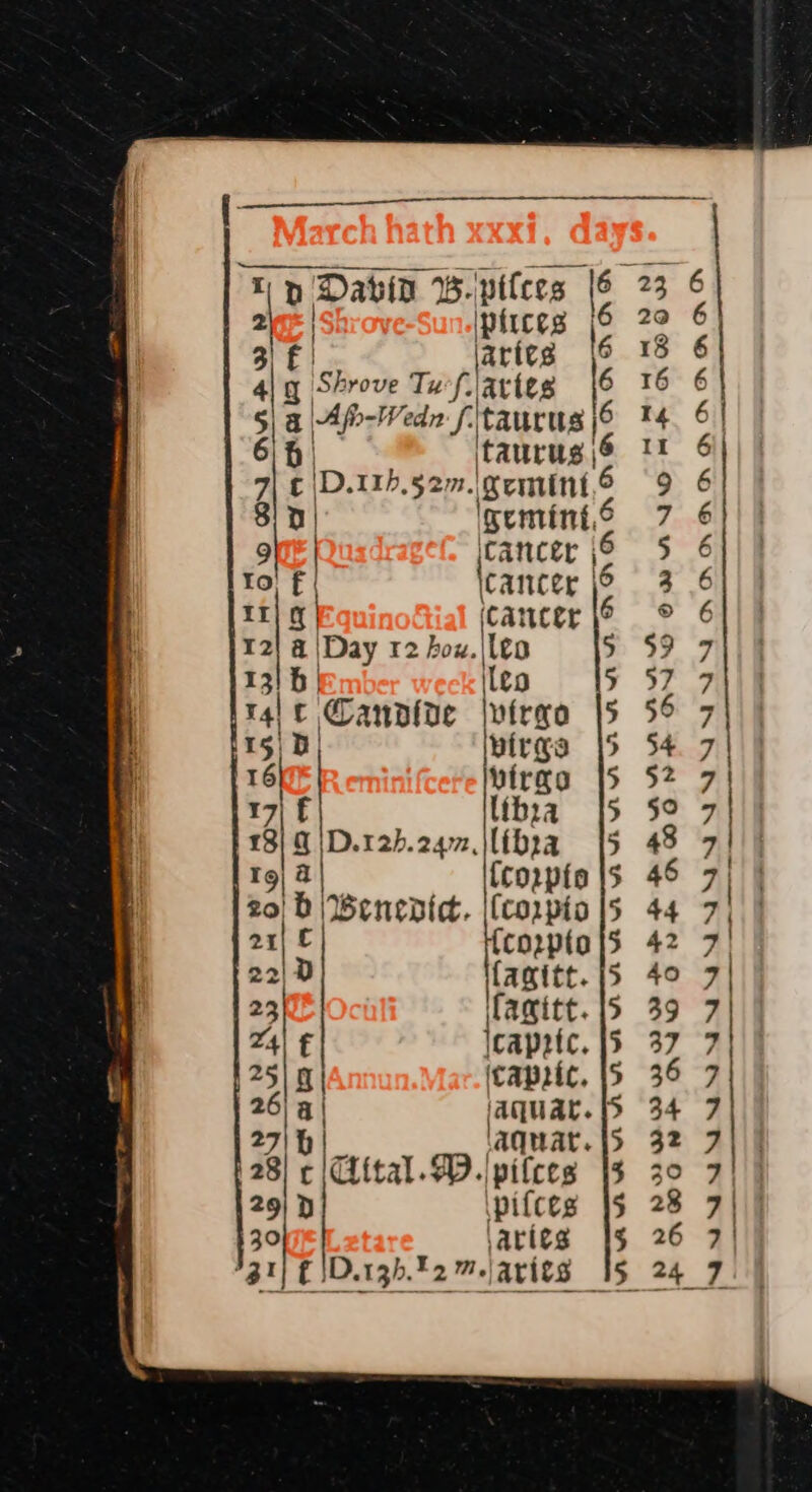 | ip pikes : ries Shrove Tu ae 6 §| a Afb-Wedn ftaurus |6 6) 6 | itaurug \§ 7 c\D. 11h,327. gemint,6 8! n| leeming,6 ii cancer \6 to, | cancer | \6 11) g | cancer |6 12 a |Day 12 hou.|\leo 5 131 5 | leo 5 ral Canaive lwireo |5 15| D| ipirea {5 . virgo |5 | f libra [5 lg G|D.12h.24”,\libxa 15 {corpio |5 20 Wenedict. |(corpto |5 {cozpto |5 sl fagitt. |5 ss ifagite. {5 24) € icapntc. 5 25/8} (capzic, {5 26) a| jaquat. | 2701 ‘aquar. 15 28] c|Cital.2D.\pifces |s 29) D ‘pifces |s 30 ‘aries 15 BY ED.13b.F2 aries 15