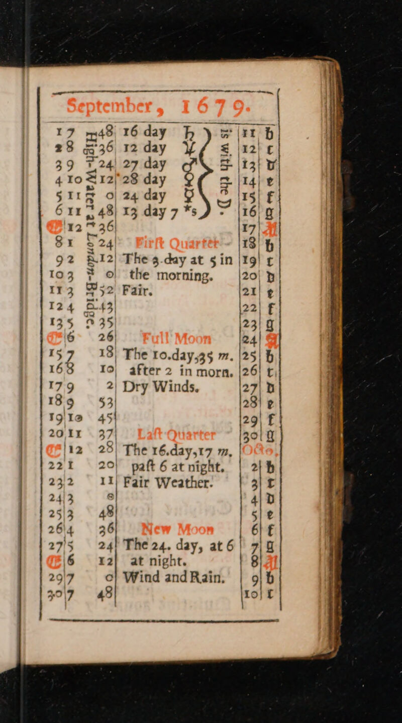 28 G36 I2day Yf € 39 724! 27 day &gt; 4 10 S12/28 day =e gtr oagday O\ &amp; 6 11 3 48) 13 day 7 *s_) - 12 * 36 SX 24 92 12) The 3-day at gin 103 }# ©} the morning. 113 52 Fair. I24 E43 135 935 6° 26) 32 18) The ro.day,35 m. | 16 Io} after 2 in morn. 179 2) Dry Winds. 1389 $3 1gIo 45} 20 Ir . 37) 12 23) The 16.day,17 m, 22 20) paft 6 at night. 232 I%| Fair Weather. 24/3 8 25 48] 27) 24! The 24. day, at 6 3 4 6 x2] at night. 7 co} Wind and Rain. 7 re rr ora Aw &amp; VY YN Rene cya ot &gt; wv NYY eH He &gt; OW CON cf - cr sh a Ww re SX wmOne oe ch Oma se oe OOO sy Ow ON Av + Ww wv ne o