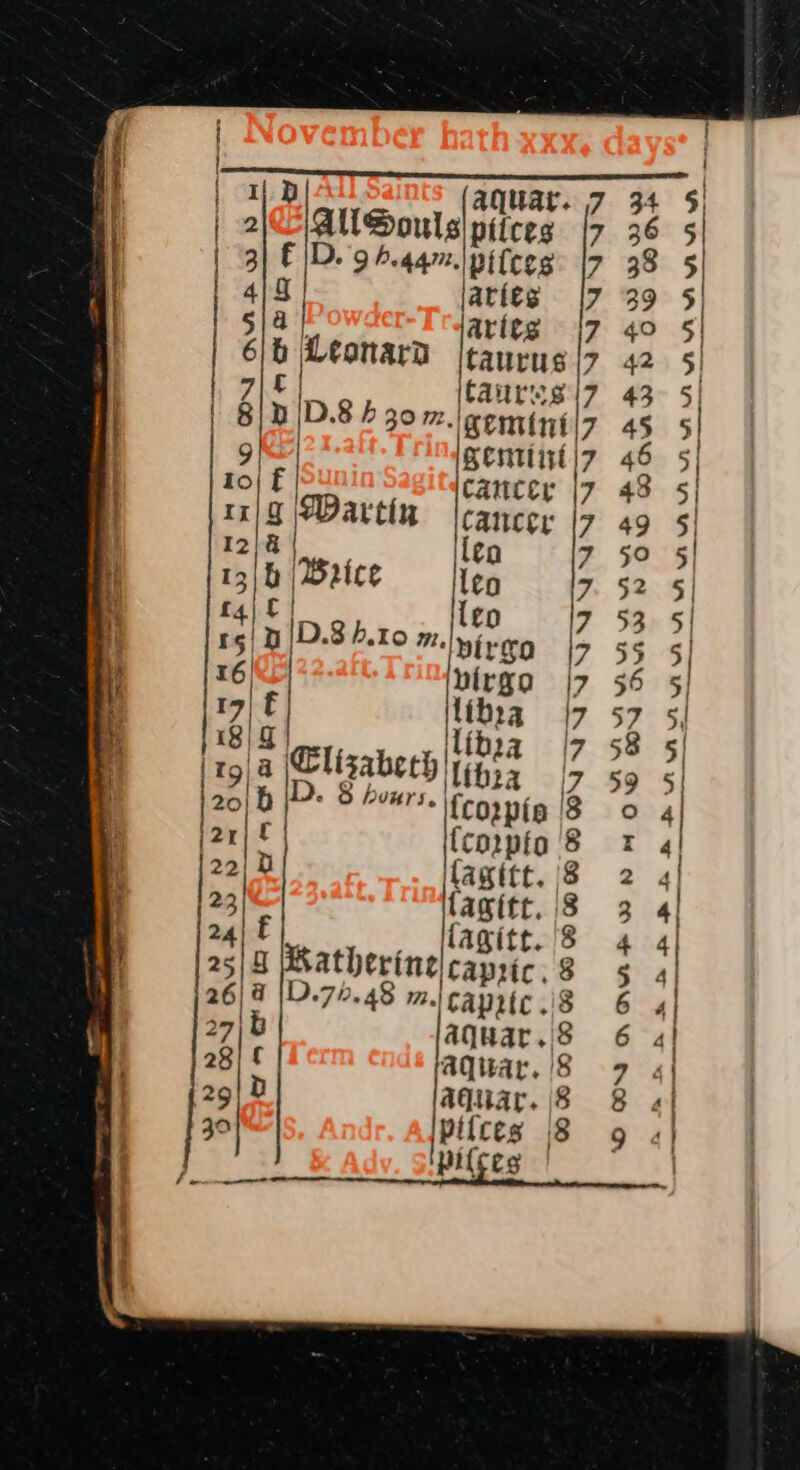 atcaliclaieipeaseendnisnncesacsitiiaissen he 1B aquat. 7 34 5; 2 AU Souls pilces 7 36 5 3) € /D. 9h.44.\pifces: [7 38 5| 4} jaties 7 39 5) 5} a | aritg 7 4° 5| 6 b Leonara ues 7 42° 5) 7\ eo) (Catites|7 43° 5) 8/R)D.8 P30 /eemintl7 45 5| g eI gentiit|7 46 5) 10| f cancer |7 48 5) m/g Martin lcancer |r 49 5! 12/8 len Y 59 5] 13| 6 | Brice leo 7 52 5 r4\C eo 7 53° 5] g{D D.BP.10 m.lyirego lr 55 5] r6/o) birgo |7 56 5) 17| € rae 17 e 5 18) 9 Li FS 5} jtoja Elisabeth titi, | oy 3 loo] b |D- 8 hours. froin IZ 6 4| 21) {coxpio 8 &amp; 4] |2 D lagitt. |8 2 4] 23 lagitt.'$ 3 4! 24| € lagitt. 8 4 ‘| 25 Batherinelcapric.8 § 4 26) 4 |D.7.48 m.| Caurte .i8 6 4] 29| 5 aguar./8 6 4| 28 ¢ aqitar.'8 7 4} 29|D aqiiar. 8 8 «|