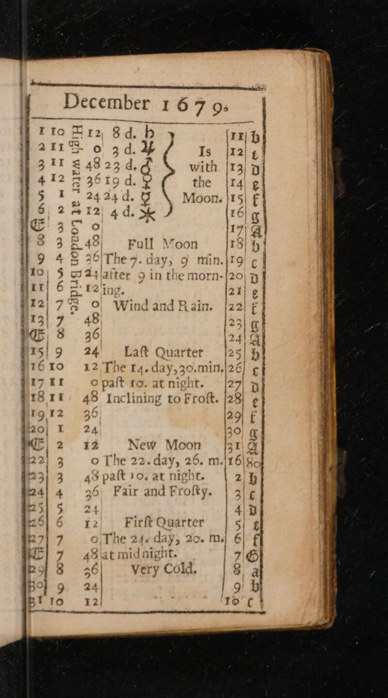 a iS) oe Tet On BD w ~ HOV, BR DW » ee ~~ — ONO CO  ; ~ ot — AM THO bP “I “4 ee ee ee ee 2 : y d. 4 / Js ra: , with |13 d. the 124 9 ) ; Lat Quarter (t £0. at night. New Moon OVW a Qo im Fair and Frolty. Firft Quarter * O4, fery Cold, ico t/ me b PX AIS em mie Vv CVA map ts 2 CON) AD Ia C/A » NH WwW on =O NO i] SI AN tb Ww 2)