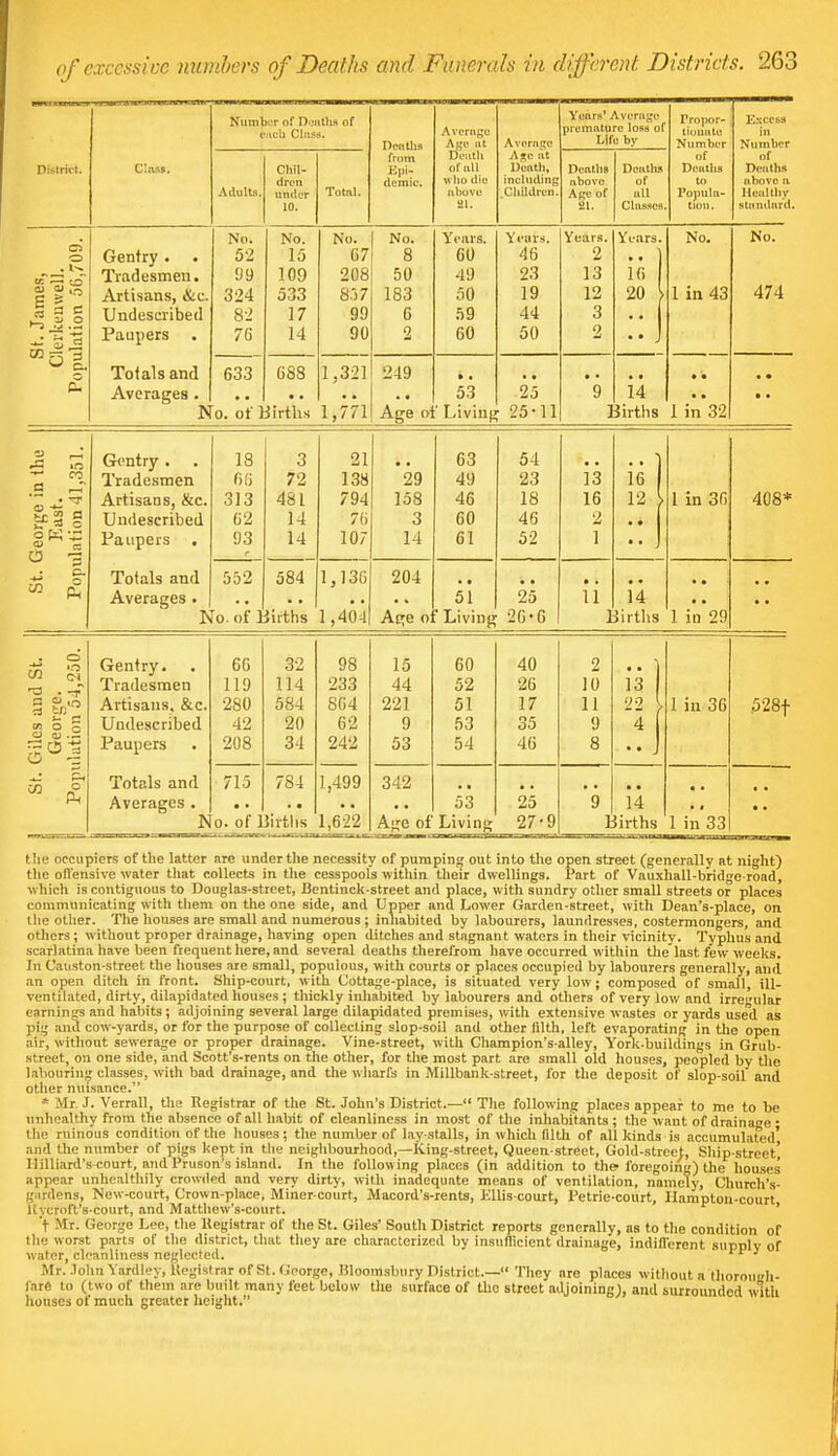 District. (Slat*; Number of Donfhfl of ITitcll CllISS. Pen th a from Kpi- demic. Average Age ut Death of nil who die above 21. Average Ago tit Doath, including ,Children. Yearn' Average premature loss ol Life by Propor- tionate Number of D(!Kths to Popula- tion. Excels in Number of Deaths nbove a Hualtbr stnnLbird. Adults. Chil- dren under 10. Total. Dentils above Age of Deaths of all Clnsscs St. James, Clerkemvell. Population 56,709. Gentry . Tradesmen. Artisans, &c. Undescribed Paupers . Totals and Averages . IN No. 52 99 324 82 76 No. 15 109 533 17 14 No. 67 208 8.) 7 99 90 No. 8 50 183 6 n Years. 60 49 50 59 60 Years. 46 23 19 44 50 Years. 2 13 12 3 2 Years. * * 1 16 20 \ • • J No. 1 ill 43 No. 474 633 0. ot 1 688 Jirths 1,321 1, / 71 249 Age o 53 ' Living: 25 ■ 25-11 • • 9 j 14 iirtlis • • 1 in'32 • • • • St. George in the East. Population 41,351. Gentry . Tradesmen Artisans, &c. Undescribed Paupers . Totals and Averages. is 18 66 313 62 93 r 3 72 481 14 14 21 138 794 76 107 *29 158 3 14 63 49 46 60 0 1 54 23 18 46 oi 13 16 2 1 ie 12 I  * 1 *  J 1 in 36 408* 552 o ot 1 584 iirtns 1,136 1 A ft I I , 4U4 204 Age o 51  Living 25 26-6 • • 11 i J 14 >n ins 1 in*29 •• I St. Giles and St. George. | Population 54,250. Gentry. Tradesmen Artisans. &c. Undescribed r^n ntiprs 1 . H i i ^ ■ Totals and Averages . 66 119 280 42 208 32 114 584 20 34 98 233 804 62 242 15 44 221 9 53 60 52 51 53 54 40 26 17 35 46 2 10 11 9 8 \i\ 22 > • • 1 in 36 528f 715 o. of 1 784 iirtlis 1,499 1,622 342 Age of 53 Living 25 27-9 9 1 14 lirths 1 in 33 • • tlie occupiers of the latter are under the necessity of pumping out into the open street (generally at night) the offensive water that collects in the cesspools within their dwellings. Part of Vauxhall-bridge road, which is contiguous to Douglas-street, Bentinck-street and place, with sundry other small streets or places communicating with them on the one side, and Upper and Lower Garden-street, with Dean's-place, on the other. The houses are small and numerous; inhabited by labourers, laundresses, costermongers, and others; without proper drainage, having open ditches and stagnant waters in their vicinity. Typhus and scarlatina have been frequent here, and several deaths therefrom have occurred within the last few weeks. In Causton-street the houses are small, populous, with courts or places occupied by labourers generally, and an open ditch in front. Ship-court, with Cottage-place, is situated very low; composed of small, ill- ventilated, dirty, dilapidated houses; thickly inhabited by labourers and others of very low and irrcnlar earnings and habits; adjoining several large dilapidated premises, with extensive wastes or yards used as pig and cow-yards, or for the purpose of collecting slop-soil and other filth, left evaporating in the open air, without sewerage or proper drainage. Vine-street, with Champion's-alley, York-buildings in Grub- street, on one side, and Scott's-rents on the other, for the most part are small old houses, peopled by the labouring classes, with bad drainage, and the wharfs in Millbank-street, for the deposit of slop-soil and other nuisance. * Mr. J. Verrall, the Registrar of the St. John's District.— The following places appear to me to be unhealthy from the absence of all habit of cleanliness in most of the inhabitants; the want of drainage • the ruinous condition of the houses; the number of lay stalls, in which lilth of all kinds is accumulated' and the number of pigs kept in the neighbourhood,—Ring-street, Queen-street, Gold-street, Ship-street' Milliard's court, and Pruson's island. In the following places (in addition to the-foregoing) the houses appear unhealthily crowded and very dirty, with inadequate means of ventilation, namely, Church's- gardens, New-court, Crown-place, Miner-court, Macord's-rents, KUis-court, Petrie-court, Hampton-court Kycrnft's-court, and Matthew's-court. ' > Mr. George Lee, the Registrar of the St. Giles' South District reports generally, as to the condition of the worst parts of the district, that they are characterized by insufficient drainage, indifferent supply of water, cleanliness neglected. rr 1 Mr. .lohn Yardley, Registrar of St. George, Hloomsbury District.— They are places without a thorough- fare to (two ot' them are built many feet below the surface of the street adjoining), and surrounded with houses of much greater height.