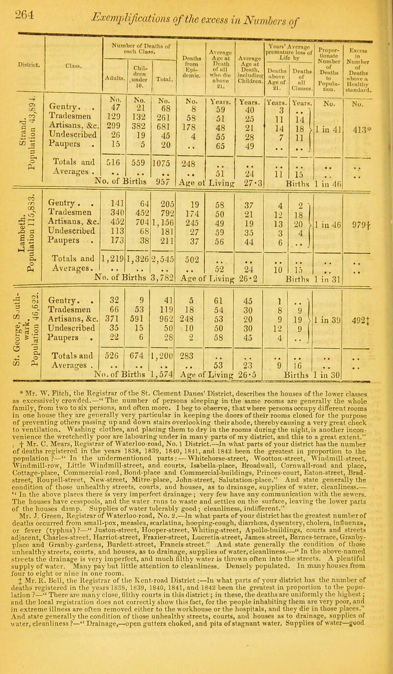 District. Class. Number of Dentlm of each Class. Dcnths Average A SO nt Death of nil who die above 21. Average Age ut Death, including Children Year*' A Vernon prematura loan oi Lift) by Propor- tionate Number of Dentil* to Popula- tion. Excess in Number of Dentin nbove a Healthy standard. Adults. Chil- dren under 10. Total. from ispi. dcmic. Deaths nbove Afio of 21. Deaths of nil ClllhseS Strand. Population 43,S94. Gentry. Tradesmen Artisans, &c. Undescribed Paupers . Totals and Averages . K No. 47 129 299 26 15 No. 21 132 382 19 5 No. 68 261 681 45 20 No. 8 58 178 4 Years. 59 51 48 55 65 Years. 40 25 21 28 49 Years. 3 n id 7 Yeu.ru. ii) 18 v ( A No. 1 in 41 No. 413* 516 o. of] 559 iirths 1075 957 248 Age o! 51 Living 24 27-3 ii l is births • • 1 in 46 •• Lambeth. Population 115,833. Gentry . Tradesmen Artisaus, &c. Undescribed Paupers Totals and Averages. N 141 340 452 113 173 64 452 704 68 38 205 792 1,156 181 211 19 174 245 27 37 53 50 49 59 56 37 21 19 35 44 4 12 13 3 6 2 i 18 20 > 4 [ 1 in 46 979f 1,219 o. of I 1,326 Jirths 2,545 3,782 502 Age o 52 ' Living • ■ 24 26-2 • • 10 1 1*5 iirths 1 in'31 •• St. George, South- ward. Population 46,622. Gentry. . Tradesmen Artisans, &c. Undescribed Paupers Totals and Averages . Is 32 66 371 35 22 9 53 591 15 6 41 119 902 50 28 5 18 248 10 2 61 54 53 50 53 45 30 20 30 45 1 8 9 12 4 *\ 19 » 9 1 in 39 492J 526 o. of I 674 Iirths 1,200 1,574 283 Age ol 53 Living 23 26-5 *9 E 16 .irths 1 in 30 • • * Mr. W. Fitch, the Registrar of the St. Clement Danes' District, describes the houses of the lower classes as excessively crowded.—The number of persons sleeping in the same rooms are generally the whole family, from two to six persons, and often more. I beg to observe, that where persons occupy different rooms in one house they are generally very particular in keeping the doors of their rooms closed for the purpose of preventing others passing up and down stairs overlooking their abode, thereby causing a very great check to ventilation. Washing clothes, and placing them to dry in the rooms during the night.is another incon- venience the wretchedly poor are labouring under in many parts of my district, and this to a great extent. 1 f Mr. C. Mears, Registrar of Waterloo-road, No. 1 District.—In what parts of your district has the number of deaths registered in the years 1838, 1839, 1840, 1841. and 1842 been the greatest in proportion to the population?— In the undermentioned parts: — Whitehorse-street, Wootton-street, Windmill-street, Windmill-row, Little Windmill-street, and courts, Isabella-place, Broadwall, Cornwall-road and place, Cottage-place, Commercial-road, Bond-place and Commercial-buildings, Princes-court, Eaton-street, Brad- street, Roupell-street, New-street, Mitre-place, John-street, Salutation-place. And state generally the condition of those unhealthy streets, courts, and houses, as to drainage, supplies of water, cleanliness.— '* In the above places there is very imperfect drainage ; very few have any communication with the sewers. The houses have cesspools, and the water runs to waste and settles on the surface, leaving the lower parts of the houses damp. Supplies of water tolerably good ; cleanliness, indifferent. Mr. J. Green, Registrar of Waterloo-road, No. 2.—In what parts of your district has the greatest number of deaths occurred from small-pox, measles, scarlatina, hooping-cough, diarrhoea, dysentery, cholera, influenza, or fever (typhus) ?— Juston-street, Hooper-street, Whiting-street, Apollo-buildings, courts and streets adjacent, Charles-street, Harriot-street, Frazier-street, Lucretia-street, James-street, Barnes-terrace, Granby- place and Granby-gardens, Burdett-street, Francis street. And state generally the condition of those unhealthy streets, courts, and houses, as to drainage, supplies of water, cleanliness.— In the above-named streets the drainage is very imperfect, and much filthy water is thrown often into the streets. A plentiful supply of water. Many pay but little attention to cleanliness. Densely populated. In many houses from four to eight or nine in one room. \ Mr. R. Bell, the Registrar of the Kent-road District:—In what parts of your district has the number of deaths registered in the years 1838, 1839, 1840, 1841, and 1842 been the greatest in proportion to the popu- lation ?— There are many close, filthy courts in this district; in these, the deaths are uniformly the highest; and the local registration does not correctly show this fact, for the people inhabiting them are very poor, and in extreme illness are often removed either to the workhouse or the hospitals, and they die in those places. And state generally the condition of those unhealthy streets, courts, and houses as to drainage, supplies of water, cleanliness ?— Drainage,—open gutters choked, and pits of stagnant water. Supplies of water—jjood