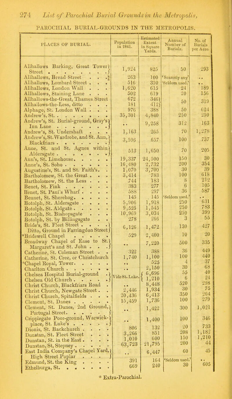 PAROCHIAL BURIAL-GROUNDS IN THE METROPOLIS. PLACES OF BURIAL. Population ia 1841. Allhallows Barking, Great Tower) Street J Allhallows, Bread Street . . .J Allhallows, Lombard Street . . . Allhallows, London Wall . . . Allhallows, Staining Lane . Allhallows-the-Great, Thames Street Allhallows-the-Less, ditto . . . Alphage, St. London Wall . . Andrew's, St Andrew's, St. Burial-ground, Gray's 1 Inn Lane J Andrew's, St. Undershaft . . . Andrew's,St. Wardrobe, and St. Ann,) Blackfriars • J Anne, St. and St. Agnes within) Aldersgate ....... j Ann's, St. Limehouse. .... Anne's, St. Soho Augustine's, St. and St. Faith's. . Bartholomew, St. the Great . . . Bartholomew, St. the Less . . . Benet, St. Fink Benet, St. Paul's Wharf .... Beunet, St. Sherehog Botolph, St. Aldersgate .... Botolph, St. Aldgate Botolph, St. Bishopsgate . . . Botolph, St. by Billingsgate . . Bride's, St. Fleet Street . . . . 1 Ditto, Ground in Farringdon Street J 'Bridewell Chapel . . . Broadway Chapel of Ease to St. Margaret's and St. John . Catherine, St. Coleman Street . . Catherine, St. Cree, or Christchureh ' Chapel Royal, Tower Charlton Church • Chelsea Hospital Burial-ground Chelsea Old Church Christ Church, Blackfriars Road . Christ Church, Newgate Street. . Christ Church, Spitalfields . . • Clement, St. Danes ..... Clement, St. Danes, 2nd Ground, Portugal Street Cripplegate Poor-ground, Warwick- place, St. Luke's Dionis, St. Backchurch . Dunstan, St. Fleet Street Dunstan, St. in the East. Dunstan, St. Stepney . . East India Company's Chapel Yard High Street Poplar Edmund, St. the King Ethelburga, St. . . 1,924 263 51(3 1,620 502 672 181 976 35,301 1,163 3,596 513 19,337 16,480 1,070 3,414 .744 383 588 145 5,906 9,525 10,969 278 6,126 529 322 1,740 Vide St. Luke 2*446 20,436 15,459 806 3,266 1,010 63,723 391 669 Estimated Extant in Square Yurds. 825 100 350 615 619 3461 412/ 388 4,840 9,258 265 657 1,650 24,500 2,732 3,700 783 183 277 297 145 1,918 1,545 3,034 266 1,472 2,400 7,220 388 1,100 525 2,150 ■ 6,696 1,210 ' 8,448 1,934 6,413 1,736 1,422 1,400 132 851 600 21,795 6,447 164 240 Annual Number of Uuiials. 50 Scarcely any' Seldom used.' 24 20 50 50 250 312 70 100 70 150 200 30 100 8 6 36 Seldom used. 250 250 250 3 130 10 500 36 100 4 30 55 6 520 30 350 100 300 100 20 208 150 200 60 'Seldom used.' 30 * Extra-Parochial.