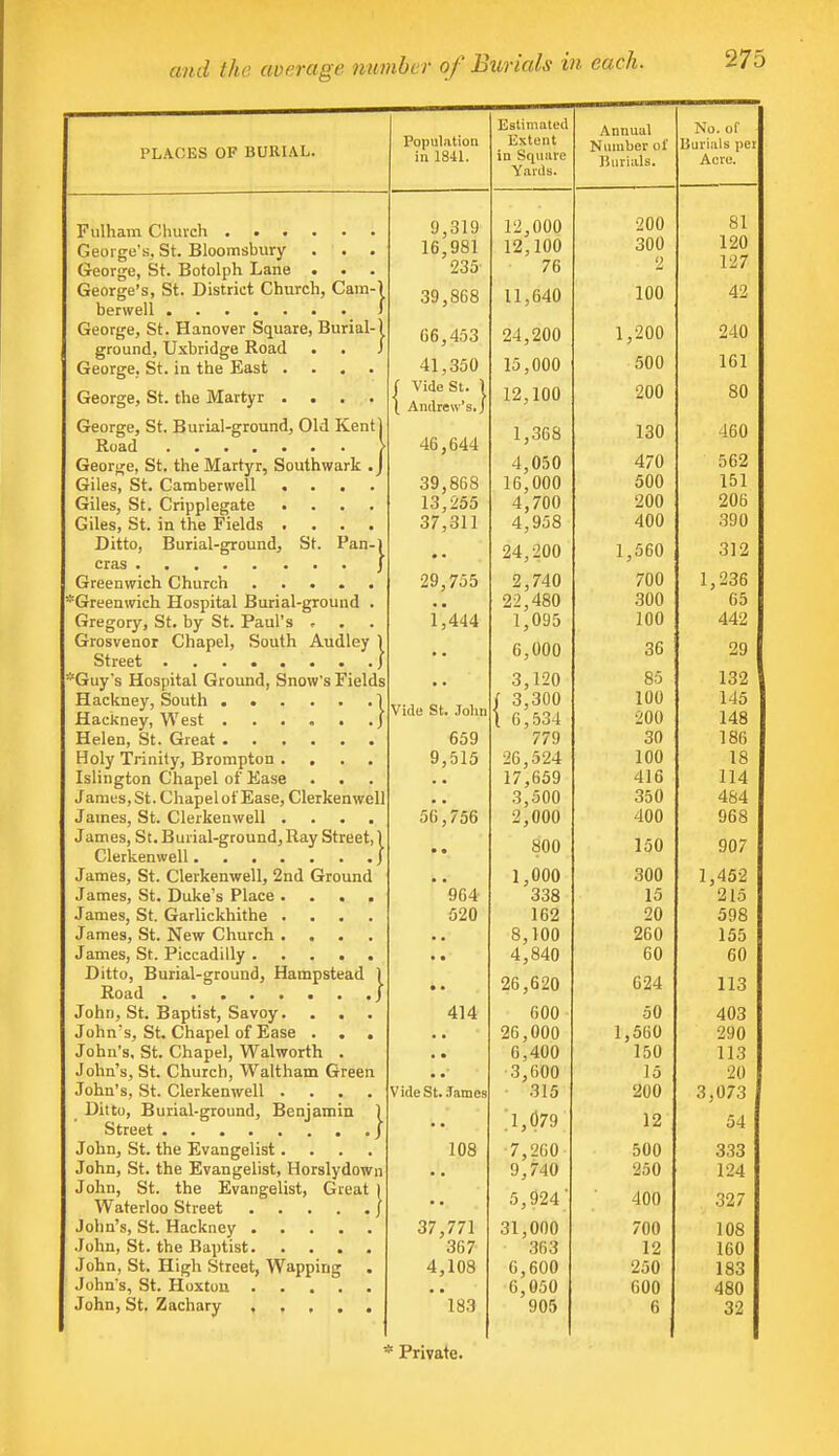 PLACES OF BURIAL. Fulham Church George's, St. Bloomsbury . . . George, St. Botolph Lane . . . George's, St. District Church, Cam-) berwell ' George, St. Hanover Square, Burial-1 ground, Uxbridge Road . . J George. St. in the East .... George, St. the Martyr . . George, St. Burial-ground, Old Kent Road George, St. the Martyr, Southwark Giles, St. Camberwell .... Giles, St. Cripplegate .... Giles, St. in the Fields .... Ditto, Burial-ground, St. Pan- eras Greenwich Church :Greenwich Hospital Burial-ground . Gregory, St. by St. Paul's , Grosvenor Chapel, South Audley ^ Street ...... :Guy's Hospital Ground, Snow's Fields Hackney, South .... Hackney, West .... Helen, St. Great .... Holy Trinity, Brompton . . Islington Chapel of Ease James, St. Chapel of Ease, Clerkenwell James, St. Clerkenwell .... James, St. Burial-ground, Ray Street, Clerkenwell James, St. Clerkenwell, 2nd Ground James, St. Duke's Place .... James, St. Garlickhithe .... James, St. New Church. .... James, St. Piccadilly Ditto, Burial-ground, Hampstead Road John, St. Baptist, Savoy. ... John's, St. Chapel of Ease . . . John's. St. Chapel, Walworth . John's, St. Church, Waltham Green John's, St. Clerkenwell .... Ditto, Burial-ground, Benjamin Street John, St. the Evangelist.... John, St. the Evangelist, Horslydown John, St. the Evangelist, Great Waterloo Street .... John's, St. Hackney .... John, St. the Baptist. . . . John, St. High Street, Wapping John's, St. Hoxtou .... John, St. Zachary .... Population in 1841. 9,319 16,981 235 39,868 66,453 41,350 f Vide St. 1 \ Andrew's./ 46,644 39,868 13,255 37,311 29,755 M44 Vide St. John 659 9,515 56,756 964 520 414 Vide St. James 108 37,771 367 4,108 *183 Estimated Extent in Square Yards. 12,000 12,100 76 11,640 24,200 15,000 12,100 1,368 4,050 16,000 4,700 4,958 24,200 2,740 22,480 1,095 6,000 3,120 f 3,300 I 6,534 779 20,524 17,659 3,500 2,000 800 1,000 338 162 8,100 4,840 26,620 600 26,000 6,400 3,600 315 1,679 7,260 9,740 5,924 31,000 363 6,600 6,050 905 Annual Number of Burials. 200 300 2 100 1,200 500 200 130 470 500 200 400 1,560 700 300 100 36 85 100 200 30 100 416 350 400 150 300 15 20 260 60 624 50 1,560 150 15 200 12 500 250 400 700 12 250 600 6 * Private.