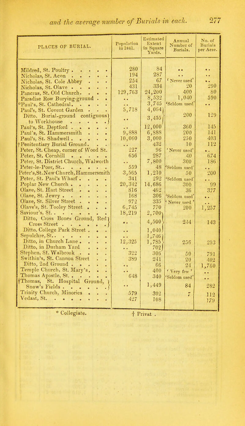 Population in 1841. Estimated Annual No. of PLACES OF BUKIAL. Extent in Square Yards. Numljer of Burials. liuriuls per Acre. 01 * * Nicholas, St. Aeon 1 0/1 1»4 0Q.7 Nicholas, St. Cole Abbey . . • n-,i .£04 0/ Never used • • JNicnolas, st. Ulave • . . . . 334 20 290 Pancras, St. Old Church. . . . 129,/bo O.I O/ift 4UU oU Paradise Row Burying-ground . • . . 1 (\AC\ Aon 3,745 'Seldom used • • Paul's, St. Covent Garden . 5,718 A l\C A \ 4,0641 Ditto. Burial-ground contiguous] 3,455( I - J I 12,000 360 145 Paul's, St. Hammersmith . . • 9,888 6,S8S 200 141 Paul's, St. Shadwell 10,060 3,000 250 403 fPenitentiary Burial Ground. 432 10 112 Peter, St. Cheap, corner of Wood St. 227 96 ' Never used' •. 656 287 40 674 Peter, St. District Church, W alworth 7,800 300 186 Peter-le-Popr, St...... 559 48 'Seldom used' • • Peter s,St.New Church,Hammersmith 3,565 1,210 50 200 T> l OA Ti 1* 1TTL C Peter, St. Paul s Wharf .... 341 292 'Seldom used' 20,342 14,686 300 99 Olave, St. Hart Street .... S16 462 36 377 168 306 'Seldom used' • • Olave, St. Silver Street .... 972 335 ' Never used ' Olave s, St. Toole)1- Street . . . 6,745 770 200 1,257 18,219 2,700-1 Ditto, Cross Bones Ground, Red 1 4,50ol 244 143 Cross Street ...... J • ■ Ditto. College Park Street . . • ■ 1,040) 1,746] Ditto, in Unurcn L.ane .... 12,325 1,7S5 > 256 293 Ditto, in Durham Yard 70 2J Stephen, St. Walbrook .... 322 306 50 791 Swithin's, St. Cannon Street . . 389 241 20 402 • • 66 24 1,700 Temple Church, St. Mary's. . . 400 ' Very few ' fThomas, St. Hospital Ground, 1 '*648 340 'Seldom used' 1,449 84 282 Trinity Church, Minories . 579 302 i 112 Vedast, St. ....... 427 108 179 * Collegiate. f Privat .