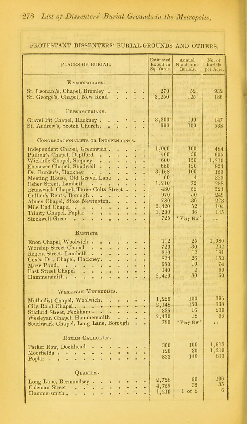 PROTESTANT DISSENTERS' BURIAL-GROUNDS AND OTHERS. PLACES OF BURIAL. Estimated Extent in Sq. Yards. Annual Number of Burials. No. of Burials per Acre. Episcopalians. St. Leonard's, Chapel, Bromley . St. George's, Chapel, New Road Presbyterians. Gravel Pit Chapel, Hackney . St. Andrew's, Scotch Church. . Congregation alists or Independents. Independent Chapel, Greenwich . Pulling's Chapel, Deptford . . . . . Wickhtfe Chapel, Stepney Ebenezer Chapel, Shadwell . Dr. Burder's, Hackney Meeting House, Old Gravel Lane . . . Esher Street, Lambeth Brunswick Chapel, Three Colts Street • Collier's Rents, Borough Abney Chapel, Stoke Newington. . . , Mile End Chapel Trinity Chapel, Poplar Stockwell Green Baptists. Enon Chapel, Woolwich . . Worship Street Chapel . . Regent Street, Lambeth . . Cox's, Dr., Chapel, Hackney. Maze Pond East Street Chapel Hammersmith Wesleyan Methodists. 270 3,250 3,300 900 1.000 400 600 680 3,168 60 1,210 480 970 780 2,420 1,200 725 112 720 320 824 650 140 2,420 Methodist Chapel, Woolwich. . . . City Road Chapel • Stafford Street, Peckham Wesleyan Chapel, Hammersmith . . Southwark Chapel, Long Lane, Borough Roman Catholics. Parker Row, Dockhead Moorfields • • Poplar • Quakers. Long Lane, Bermondsey Coleman Street Hammersmith 1,226 2,148 336 2,430 780 300 120 833 2,728 4,759 1,210 125 100 100 100 50 150 120 100 4 72 52 50 36 52 36 ' Very few' 25 30 12 26 10 2 30 100 150 16 18 ' Very few ' 100 30 140 60 35 1 or 2