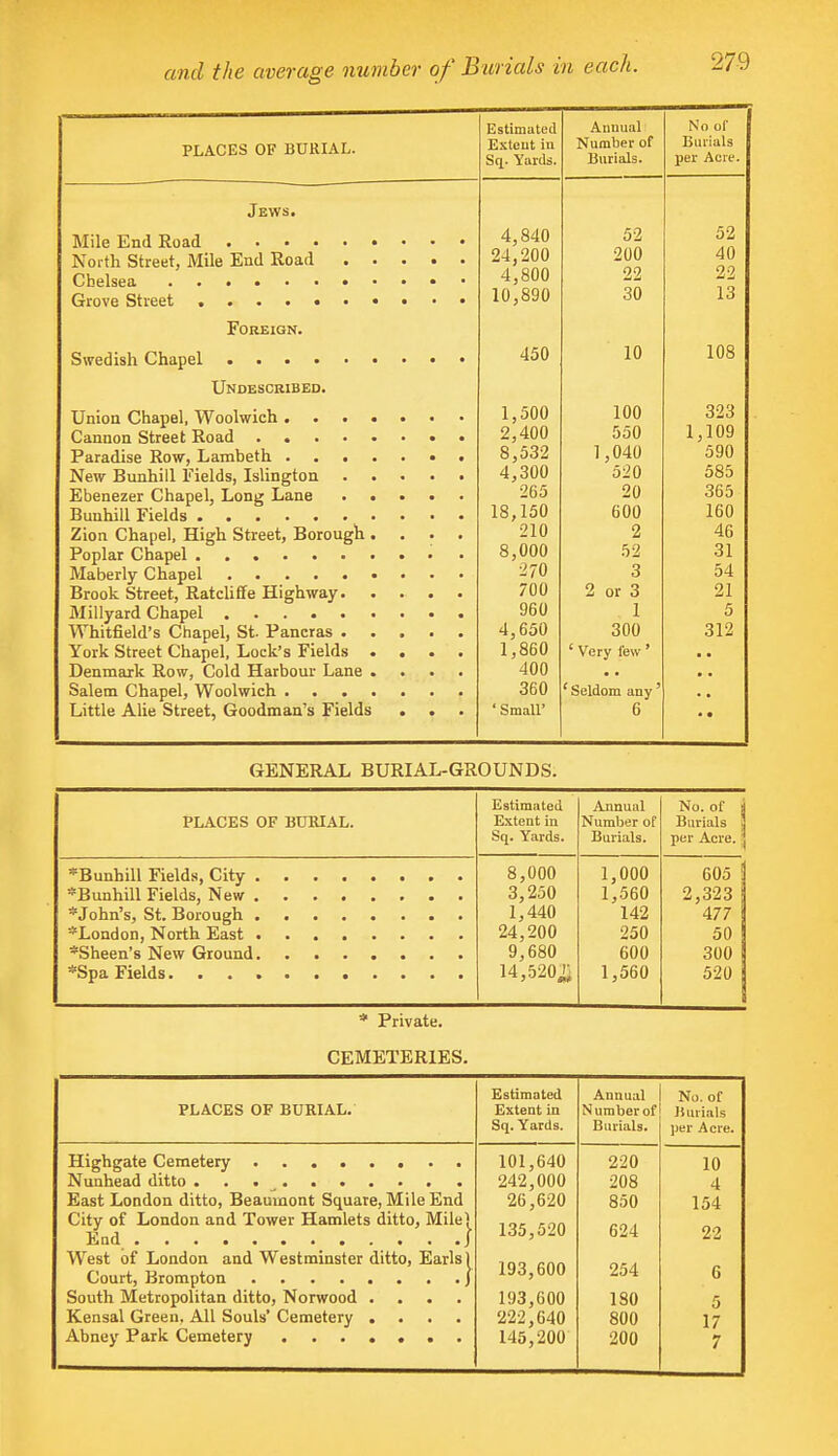 PLACES OF BURIAL. Estimated Exteut in Sq. Yards. Annual Number of Burials. No of Burials per Acre. Jews. 24,200 4,800 52 200 22 30 52 40 13 Foreign. 450 10 108 Unoescribed. Zion Chapel, High Street, Borough .... York Street Chapel, Lock's Fields .... Denmark Row, Cold Harbour Lane .... Little Alie Street, Goodman's Fields . 1,500 2,400 8,532 4,300 265 18,150 210 8 000 270 700 960 4,650 1,860 400 360 ' Small' 100 550 1,040 520 20 600 2 52 3 2 or 3 1 300 ' Very few ' ' Seldom any' 6 323 1,109 590 585 365 160 46 31 54 21 5 312 • • GENERAL BURIAL-GROUNDS. PLACES OF BURIAL. Estimated Extent in Sq. Yards. Annual Number of Burials. No. of a Burials j per Acre. { 8,000 3,250 1,440 24,200 9,680 14,520i 1,000 1,560 142 250 600 1,560 605 2,323 477 50 300 520 * Private. CEMETERIES. PLACES OF BURIAL. Estimated Extent in Sq. Yards. Annual Number of Burials. No. of Burials per Acre. East London ditto, Beaumont Square, Mile End City of London and Tower Hamlets ditto, Mile) 101,640 242,000 26,620 135,520 220 208 850 624 10 4 154 22 West of London and Westminster ditto, Earls 1 South Metropolitan ditto, Norwood .... Kensal Green, All Souls' Cemetery .... 193,600 193,600 222,640 254 180 800 6 5 17