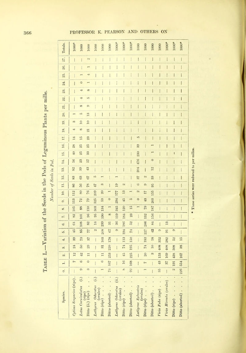 !-< <D Ph SQ 1—I O a a pi bo o 03 o -1-3 ft. i>2 CO g m -CI -(J o o • i-H -p • f-H !> Totals. 1000* 1000 1000 1000 1000 1000 1000* 1000* 1000* 1000 1000 1000 1000 1000* 1000* 1000* 1 1 ?q 1 1 1 1 1 1 1 1 1 1 1 1 1 CO 1 1 ^ 1 1 1 1 1 1 1 1 1 1 1 1 1 23. 24. 25. 1 rH ^ 1 1 1 1 1 1 1 1 1 1 j 1 1 1 O rH 1 1 1 ] 1 1 1 1 1 1 1 1 j 1 1 00 1 1 1 1 1 1 1 1 1 1 1 1 1 <m 1 >o 1 1 1 1 1 1 1 1 1 1 1 1 1 i-i 1 00 03 1 1 1 1 1 1 1 1 1 1 1 1 1 d i—<^<^lllllllllllll rH 1 1 1 1 1 1 1 1 1 1 1 1 1 03 iH nOO||||{|||||{|| rH rH 1 1 1 1 1 1 1 1 1 1 1 1 1 00 ^OO'-'lllllllllllll ^ 1 i 1 1 1 1 1 1 1 1 1 1 1 ^ rHrHIMllllll llllll CD rH OOlOml 1 1 1 1 lO^lrHI 1 1 1 (MIMa^llllllCOl llll lO 0U5«iii|i|0.rH||,, 1 1 1 1 1 1 1 III COCOt^i 1 1 1 1 ,CD,0| 1 1 1 1 1 1 1 1 1 ^ 1 llll CO 1-H OlOiCOi 1 1 1 1 1^.0^1 1 . 1 '''''' (M ' llll iH C0a5X>»OrH|rH| |t»(Ne<5| 1 1 1 oocDCO 1 lico eollll r-i 1-1 CD<O001>C0|O3iM|COO3lO| j 1 j OOlOt^-* IrH 1 Oillll d rH NOC0030rHJ>a5rH(Mt^lC , , , , rH00t--O<N J>rH rHlO rH (N rH rH ' ' ' ' ci M0503lOCOO'^k0 100COOO 1 , 1 1 rH CO 5^ (M ' ' ' ' 00 lOQOOm-^-rHlOOlOrHOjr^ 1 1 1 1 OMrHOCO ^MrH l^CO rH rHCOrH COrH rH'''' t^^rHCOloOQOC3--^co ,(MC0 , . , , 00O050503 rHCOtM COlO rH rH rH rH ^ r~\ ^ ^ ^ ^ d -HOOM-^OSrHCDCOlM ,tC-* |C0 1 1 Ci)OOOrHCOOT-COOOlO OOO rH rH C<l rH ' ' II lO lO (M 00 1^ O -i< ^ 1 t-- « Cv rH OJ 1 ■^aoi> ocD ot- e-i-^ o CI rH 1 C>J 1 03 CO »^ I CO 00 1 CO O 1 CO 00 IM iM (M lO COt»CO Ot-- rHlO OOrHlCOOlOrH ^ ' r-K ^ CO S<1 « ^OC3 1 rHO 1 'JtLO 1 T}('000000000 IMIOIM COC^I 1>03 J>rHOOOeO ' (M ' rH 1 T}f CO !MS<lrH irHCO .lOlO rOC0C0030CJ> rH-^rH rHlO -^N <N UOCOCOCD ' C<l ' 0>1 1 r-< rH I>CDO ,CDJ> |CDOO rt^ ,COJ>rHTj( CD rHCO ''^ <5<C0O3lf3 1 rH 1 rH 1 1 rH ^ d |03C0 |r-l-T< lUOC-l r'—1 I'O .IMCD 1 1 '■^1 ^1 1 « 1 gj Species. i» • - 2 • ■ ■% • ■ •'3 ■S e ^'T- S-S «® cu I is • ^ -ir ^ ^-i • ^ ^ • ? ^ ^ .-S e .12 ^ .1^ ^ .-a -S 3