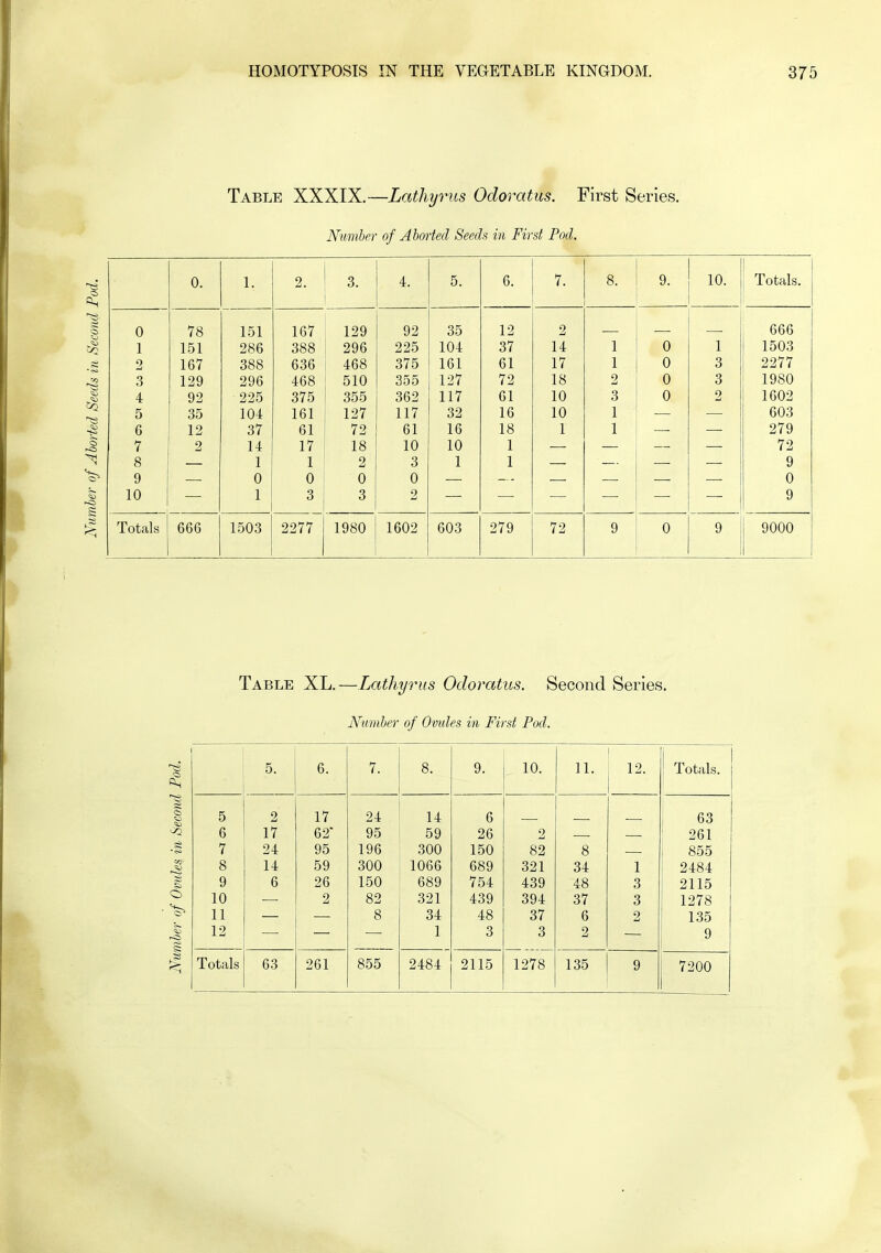 Table XXXIX,—Lathyrus Odoratus. First Series. Number of Aborted Seech in First Pod. 0. 1. 2. 3. 4. 5. 6. 8. 9. 10. Totals. 0 78 151 167 129 92 35 12 2 666 1 151 286 388 296 225 104 37 14 1 0 1 1503 2 167 388 636 468 375 161 61 17 1 0 3 j 2277 3 129 296 468 510 355 127 72 18 2 0 3 1980 4 92 225 375 355 362 117 61 10 3 0 2 ! 1602 5 35 104 161 127 117 32 16 10 1 603 6 12 37 61 72 61 16 18 1 1 279 7 2 14 17 18 10 10 1 72 8 1 1 2 3 1 1 9 9 0 0 0 0 0 10 1 3 3 2 9 Totals 666 1503 2277 1980 1602 603 279 72 9 0 9 9000 Table XL,—Lathyrus Odoratus. Second Series. Number of Ovules in First Pod. 5. 6. 7. 8. 9. 10. 11. 12. 1 ' Totals. 5 2 17 24 14 6 63 6 17 62' 95 59 26 2 261 7 24 95 196 300 150 82 8 i 855 8 14 59 300 1066 689 321 34 1 2484 9 6 26 150 689 754 439 48 3 2115 10 2 82 321 439 394 37 3 i 1278 11 8 34 48 37 6 2 135 12 1 3 3 2 9