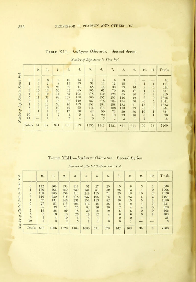 Table XLI.—Lathyrus Odoratus. Second Series. Number of Ripe Seeds in First Pod. 0. 1. 2. 3. 4. 5. 6. 7. 8. 9. 10. 11. Totals. 0 2 3 2 10 13 11 3 6 3 1 54 1 3 2 8 13 19 31 11 12 15 1 1 1 117 2 2 8 22 50 44 68 45 38 29 16 2 0 324 3 10 13 50 62 85 105 67 70 46 17 4 2 531 4 13 19 44 85 108 178 149 129 65 20 5 819 5 11 31 68 105 178 300 257 251 146 42 6 0 1395 6 3 11 45 67 149 257 278 284 174 50 20 3 1341 7 6 12 38 70 129 251 284 258 183 71 18 3 1323 8 3 15 29 46 65 146 174 183 118 59 23 864 9 1 1 16 17 20 42 50 71 59 36 10 \ 324 10 1 2 4 5 6 20 18 23 10 0 1 90 11 1 0 2 4 0 3 3 3 1 1 18 Totals 54 117 324 531 819 1395 1341 1323 864 324 90 18 7200 Table XLII.—Lathyrus Odoratus. Second Series, Number of Aborted Seeds in First Pod. 0. 1. 2. 3. 4. 5. 6. 7. 8. 9. 10. Totals. 0 112 166 138 116 57 27 25 15 6 3 1 666 1 166 266 280 230 131 51 39 26 13 4 0 1206 2 138 280 396 312 249 115 71 29 18 10 2 1620 3 116 230 312 278 237 106 75 18 23 6 3 1404 4 57 131 249 237 156 113 82 30 19 5 1 1080 5 27 51 115 106 113 48 36 18 12 4 1 531 6 25 39 71 75 82 36 30 12 4 4 0 378 7 15 26 29 18 30 18 12 8 6 0 0 162 8 6 13 18 23 19 12 4 6 6 0 1 108 9 3 4 10 6 5 4 4 0 0 36 10 1 0 2 3 1 1 0 0 1 9 1080 531 162 108