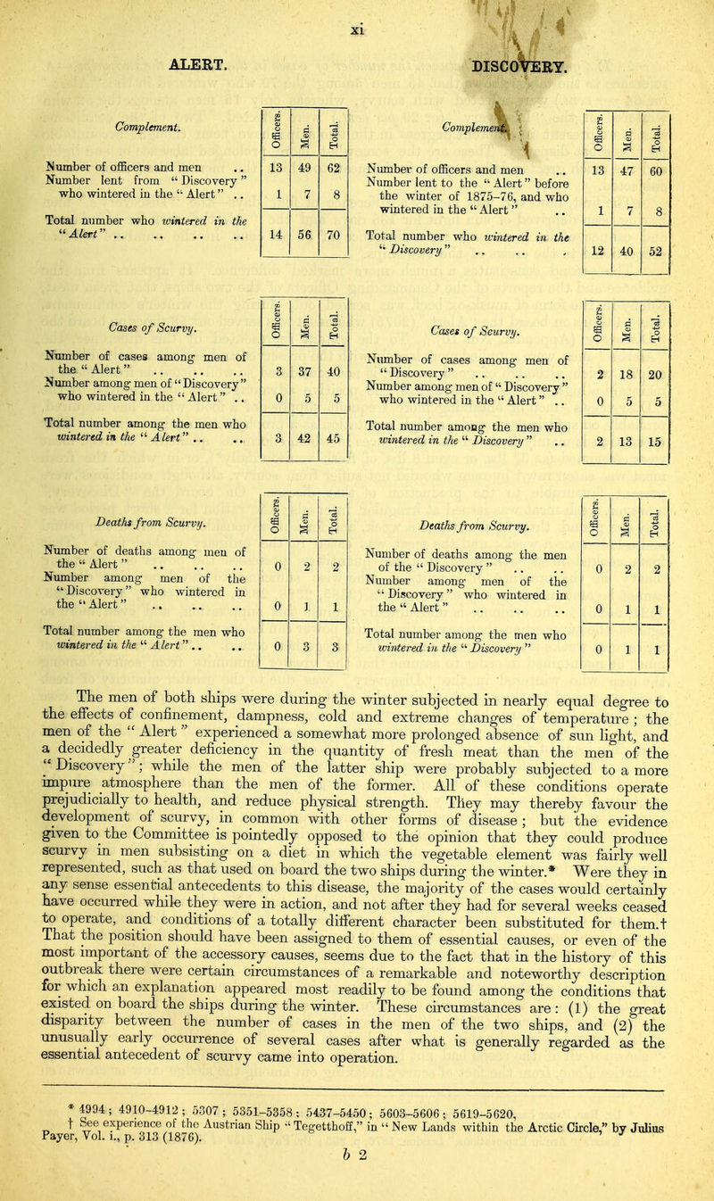 ALERT. DISCOVERY. Complement. Officers. Men. Total. J§ umber of officers and men Number lent from  Discovery who wintered in the  Alert .. 13 . 1 49 7 62 8 Total number who ivintered in the Alert 14 56 70 Compleme Number of officers and men Number lent to the  Alert before the winter of 1875-76, and who wintered in the  Alert Total number who wintered in the  Discovery  f-l (0 o a a sa o O EH 13 47 60 1 7 8 12 40 52 Cases of Scurvy. Number of cases among men of the  Alert  Number among men of Discovery who wintered in the  Alert .. Total number among the men who wintered in the  Alert .. Offic Men Tota Cases of Scurvy. Officf Men. Total Number of cases among men of 3 37 40 Discovery 2 18 20 0 5 Number among men of  Discovery  5 who wintered in the  Alert .. 0 5 5 Total number among the men who 3 42 45 wintered in the  Discovery  2 13 15 Deaths from Scurvy. Officers. Men. Total. DeatJis from Scurvy. Officers. Men. Total. Number of deaths among men of the  Alert  Number among men of the Discovery who wintered in the  Alert 0 0 2 1 2 1 Number of deaths among the men of the  Discovery  Number among men of the Discovery who wintered in the « Alert  0 0 2 1 2 1 Total number among the men who wintered in the  A lert .. 0 3 3 Total number among the men who ivintered in the  Discovery  0 1 1 The men of both ships were during the winter subjected in nearly equal degree to the effects of confinement, dampness, cold and extreme changes of temperature ; the men of the  Alert  experienced a somewhat more prolonged absence of sun light, and a decidedly greater deficiency in the quantity of fresh meat than the men of the Discovery; while the men of the latter ship were probably subjected to a more impure atmosphere than the men of the former. All of these conditions operate prejudicially to health, and reduce physical strength. They may thereby favour the development of scurvy, in common with other forms of disease ; but the evidence given to the Committee is pointedly opposed to the opinion that they could produce scurvy m men subsisting on a diet in which the vegetable element was fairly well represented, such as that used on board the two ships during the winter * Were they in any sense essential antecedents to this disease, the majority of the cases would certainly have occurred while they were in action, and not after they had for several weeks ceased to operate, and conditions of a totally different character been substituted for them.t That the position should have been assigned to them of essential causes, or even of the most important of the accessory causes, seems due to the fact that in the history of this outbreak there were certain circumstances of a remarkable and noteworthy description for which an explanation appeared most readily to be found among the conditions that existed on board the ships during the winter. These circumstances are : (1) the great disparity between the number of cases in the men of the two ships, and (2) the unusually early occurrence of several cases after what is generally regarded as the essential antecedent of scurvy came into operation. ♦ 4994; 4910-4912; 5307; 5351-5358; 5437-5450; 5603-5606; 5619-5620, t See experience of the Austrian Ship Tegetthoff, in  New Lands within the Arctic Circle, by Julius Payer, Vol. i., p. 313 (1876). J