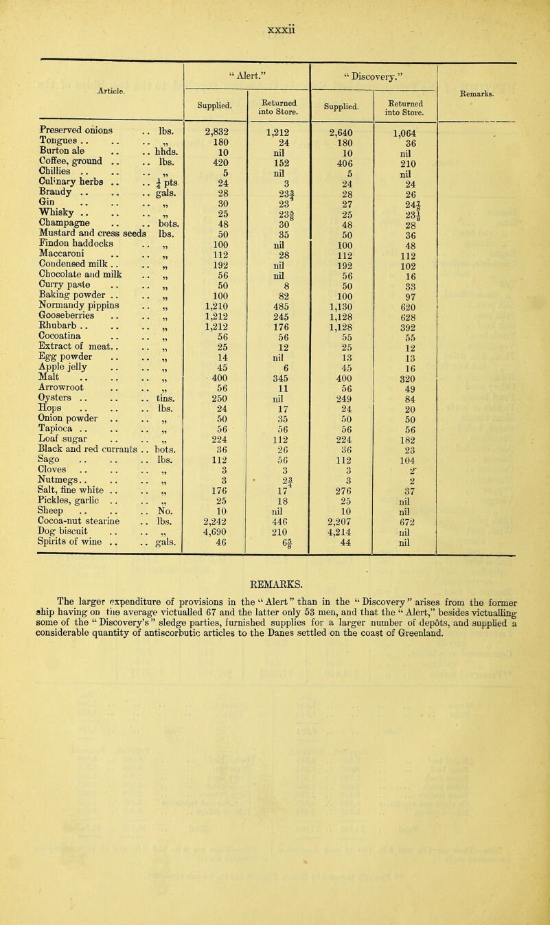 Article.  Alert.  Discovery. Remarks. Supplied. Returned into Store. Supplied. Returned into Store. Preserved onions lbs. 2,832 1,212 2,640 1,064 Tongues .. » 180 24 180 36 Uiirton ale hhds. 10 nil 10 nil Coffee, ground .. lbs. 420 152 406 210 Cnillies n 5 nil 5 nil Cul'nary herbs .. ipts 24 3 24 24 .Brandy gals. 28 23| 28 26 Gin M 30 23 27 24£ W nisky 25 fj 25 23^ Champagne bots. 48 30 48 28 Mustard and cress seeds lbs. 50 ! 35 50 36 -rmdon haddocks 51 100 nil 100 48 Maccaroni 11 112 28 112 112 Condensed milk 11 192 nil ! 192 102 Chocolate and milk 51 56 nil 56 16 Curry paste 51 50 8 50 33 Baking powder .. 51 100 82 100 97 .Normandy pippins 51 1,210 485 1,130 620 Gooseberries 55 1,212 245 1,128 628 Knubarb 51 1,212 176 1,128 392 Cocoatina 55 56 56 55 55 Extract of meat.. 51 25 12 25 12 ftgg powder 15 14 nil 13 13 Apple jelly 11 45 6 45 16 Malt 11 400 345 400 320 Arrowroot 11 56 11 56 49 Oysters .. tins. 250 nil 249 84 TT Hops lbs. 24 17 24 20 Onion powder ii 50 35 50 50 Tapioca ii 56 56 56 56 Loaf sugar 55 224 112 224 182 Black and red currants .. bots. 36 26 36 23 Sago lbs. 112 56 112 104 Cloves 55 3 3 3 2- Nutmegs 55 3 2| 3 2 Salt, fine white 55 176 17 276 37 Pickles, garlic 55 25 18 25 nil Sheep .. .. ,. No. 10 nil 10 nil Cocoa-nut stearine lbs. 2,242 44G 2,207 672 Dog biscuit 55 4,690 210 4,214 nil Spirits of wine gals. 46 44 nil KEMARKS. The larger expenditure of provisions in the  Alert than in the  Discovery arises from the former ship having on the average victualled 67 and the latter only 53 men, and that the  Alert, besides victualling some of the  Discovery's sledge parties, furnished supplies for a larger number of depots, and supplied a considerable quantity of antiscorbutic articles to the Danes settled on the coast of Greenland.