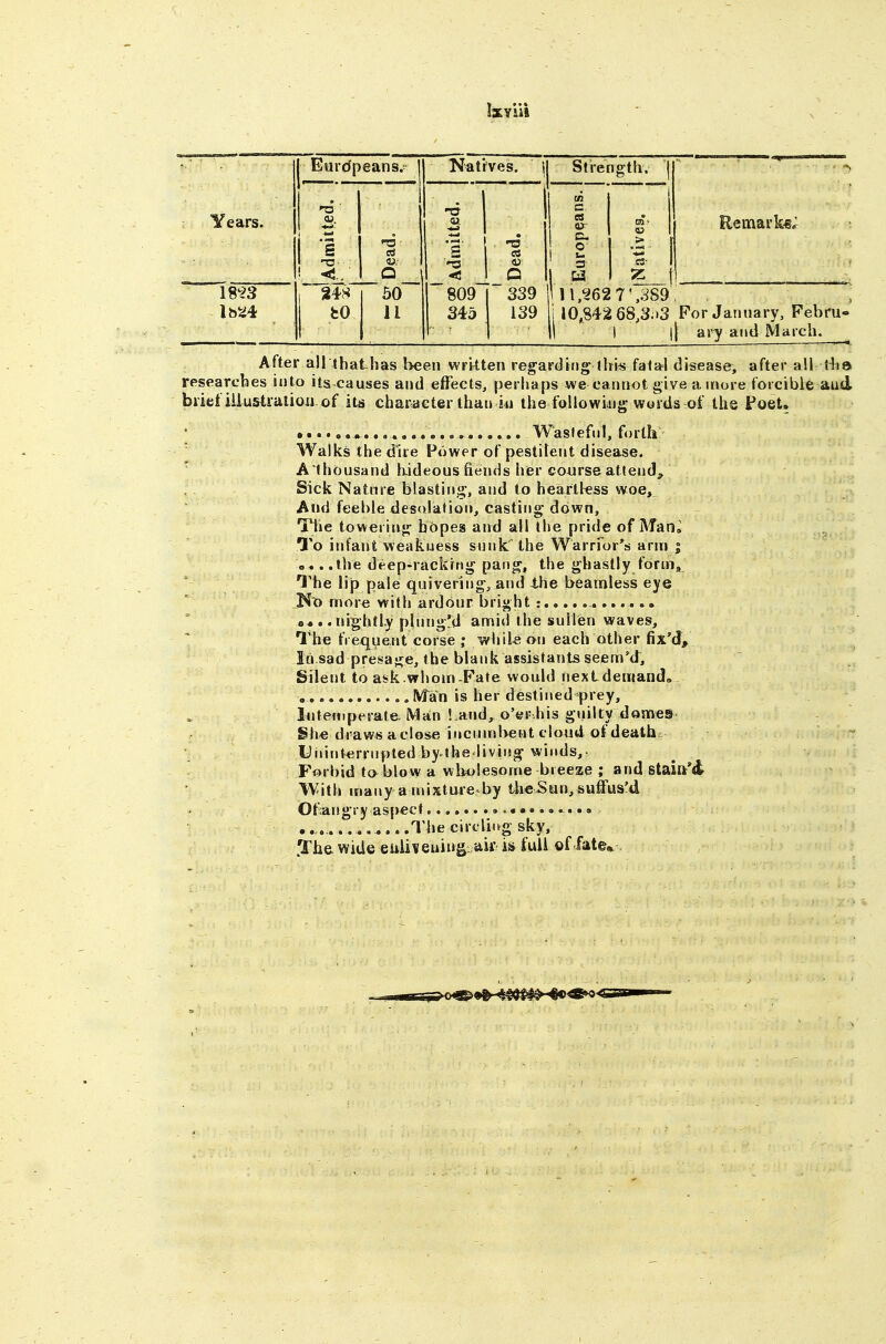 j Euro'peans.^ Natives. 1 Strength, j Years. 1 mi I ted. n3 ■ S3 •2 ! S s. i 1 -i Remark-s; ! <. Q , t3 « 1 1 D 1 H 1 « m3 lb^4 fcO 1 50 11 809 1 339 345 139 ! 11,^62 7',389, j 10,842 68,3.>3 For January, Febm- 1 1 |{ ai7 and March. After all that has been written regardirj«^ jlri« falal disease, after all tha researches into its causes and effects, perhaps we cannot give a more forcible and brief ill ustralioii of its character than in the following words of the Poet. • » , Waslefiil, forth Walks the due Power of pestilent disease. A'fhousand h.ideous fiends her course attend. Sick Nature blasting, and to heartless woe. And feeble desolation, casting down, 'Ftie towering hopes and all the pride of Man,^ To infant weakness snnk the Warrior's arm | . .the deep-racking pang, the ghastly form. The lip pale qnivering, and ihe beamless eye No more with ardonr bright o*..nightly plnng'd amid the sullen waves. The frequent corse ; whil^ an each other fix'd. In sad presage, the blank assistants seem'd. Silent to ask whom-Fate would nextdemand* , Man is her destined prey. Intemperate. Man ! and, o'er his giiilty domes Sh€ draws aclose incumbent cloud of death Uiiinterrupledby the living winds,- Forbid to blow a wliolesome breeze ; and stain*4 With many a mixture by tlieSun, suffus'd Oti;angry aspect . . . » • . ...... ,^ .. .Tbe circling sky, yhe wide euliijeuin^ air i^^ full of fate*