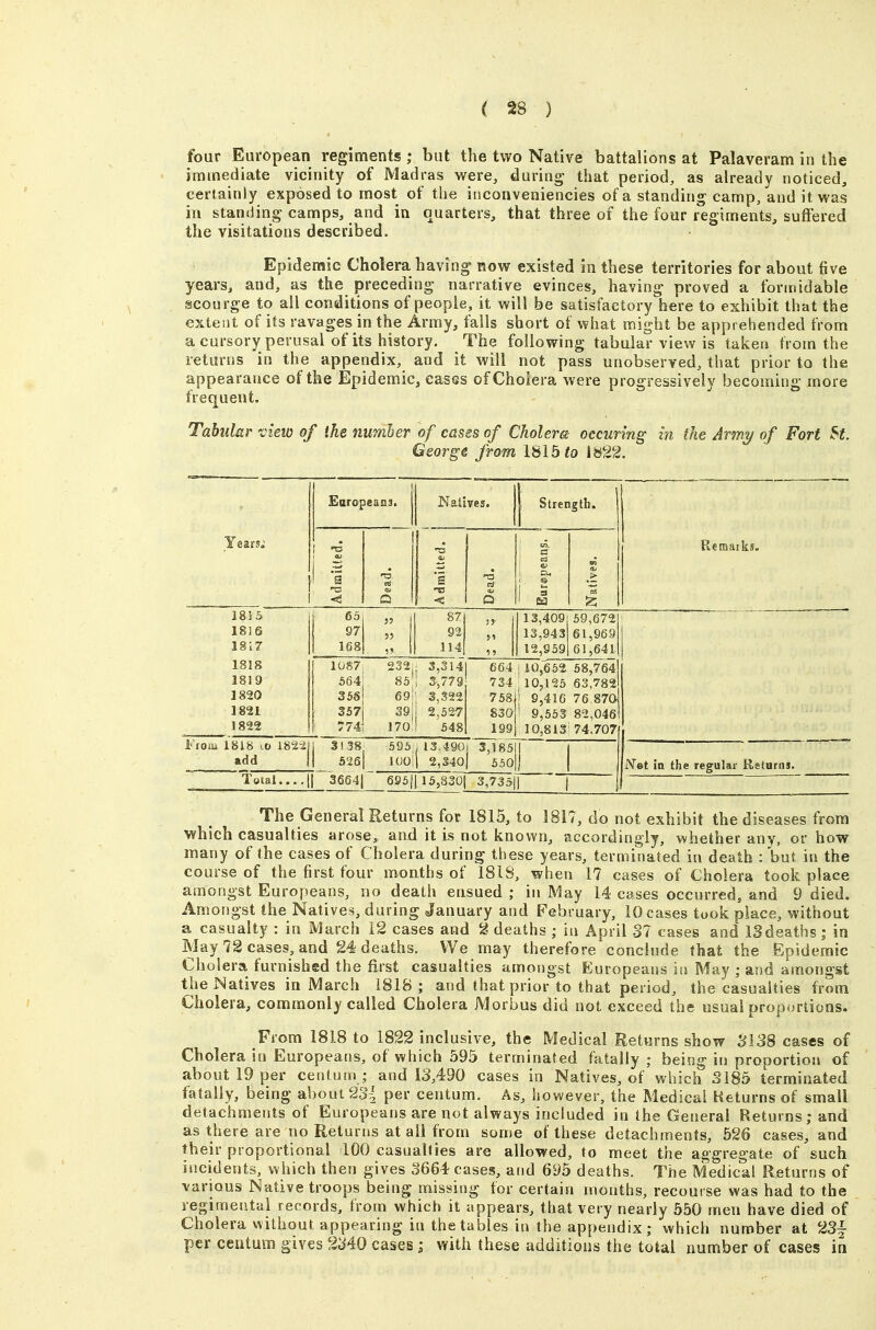 four European regiments ; but the two Native battalions at Palaveram in the immediate vicinity of Madras were, during that period, as already noticed, certainly exposed to most of the inconveniencies of a standing camp, and it was iu standing camps, and in quarters, that three of the four regiments, suffered the visitations described. Epidemic Cholera having now existed in these territories for about five years, and, as the preceding narrative evinces, having proved a formidable scourge to all conditions of people, it will be satisfactory here to exhibit that the extent of its ravages in the Army, falls short of what might be apprehended from a cursory perusal of its history. The following tabular view is taken from the returns in the appendix, and it will not pass unobserved, that prior to the appearance of the Epidemic, casGs of Cholera were progressively becoming more frequent. Tabular view of the number of casss of Cholera oecuring in the Army of Fort H, George from 1815 <o 1»22. Earopeai 1818 1819 1820 1821 _ ^^^^ I'lOiu 1818 lO 182211 31 38 add 11 526| 168 1087^ 564 356 357 774 114 Strength. 13,943 f 12,859 ( 232|; 3,3141 664 ; 10,652 58,764 85 1 3,779 734 10,125 63,782 69]j 3,322 758j 9,416 76.87a| 39ij 2,527 830 ' 9,553 82,046 170 I ' 5481 199j ]0,813i 74.707 , I3.490j 3,185|j 1 2,340| 550|)_ Total....II 3664| 695Hl5,830| 3,735iT N»t ia the regular Returns. The General Returns for 1815, to 1817, do not exhibit the diseases from which casualties arose, and it Ls not known, accordingly, whether any, or how many of the cases of Cholera during these years, terminated in death : but in the course of the first four months of 181S, when 17 cases of Cholera took place amongst Europeans, no death ensued ; in May 14 cases occurred, and 9 died. Amongst the Natives, during January and February, 10 cases took place, without a casualty : in March 12 cases and g deaths ; in April S7 cases and ISdeaths; in May 72 cases, and 24 deaths. We may therefore conclude that the Epidemic Cholera furnished the first casualties amongst Europeans in May ; and amongst the Natives in March 1818 ; and that prior to that period, the casualties from Cholera, commonly called Cholera Morbus did not exceed the usual proportions. From 1818 to 1822 inclusive, the Medical Returns show 3138 cases of Cholera in Europeans, of which 595 terminated fatally ; being in proportion of about 19 per centum ; and 13,490 cases in Natives, of which 3185 terminated fatally, being about 23^ per centum. As, however, the Medical tieturns of small detachments of Europeans are not always included in the General Returns; and as there are no Returns at all from some of these detachments, 526 cases, and their proportional 100 casualties are allowed, to meet the aggregate of such incidents, which then gives 3664 cases, and 695 deaths. The Medical Returns of various Native troops being missing for certain months, recourse was had to the regimental records, from which it appears, that very nearly 550 men have died of Cholera without appearing in the tables in the appendix; which number at 23| per centum gives 2340 cases ; with these additions the total number of cases in