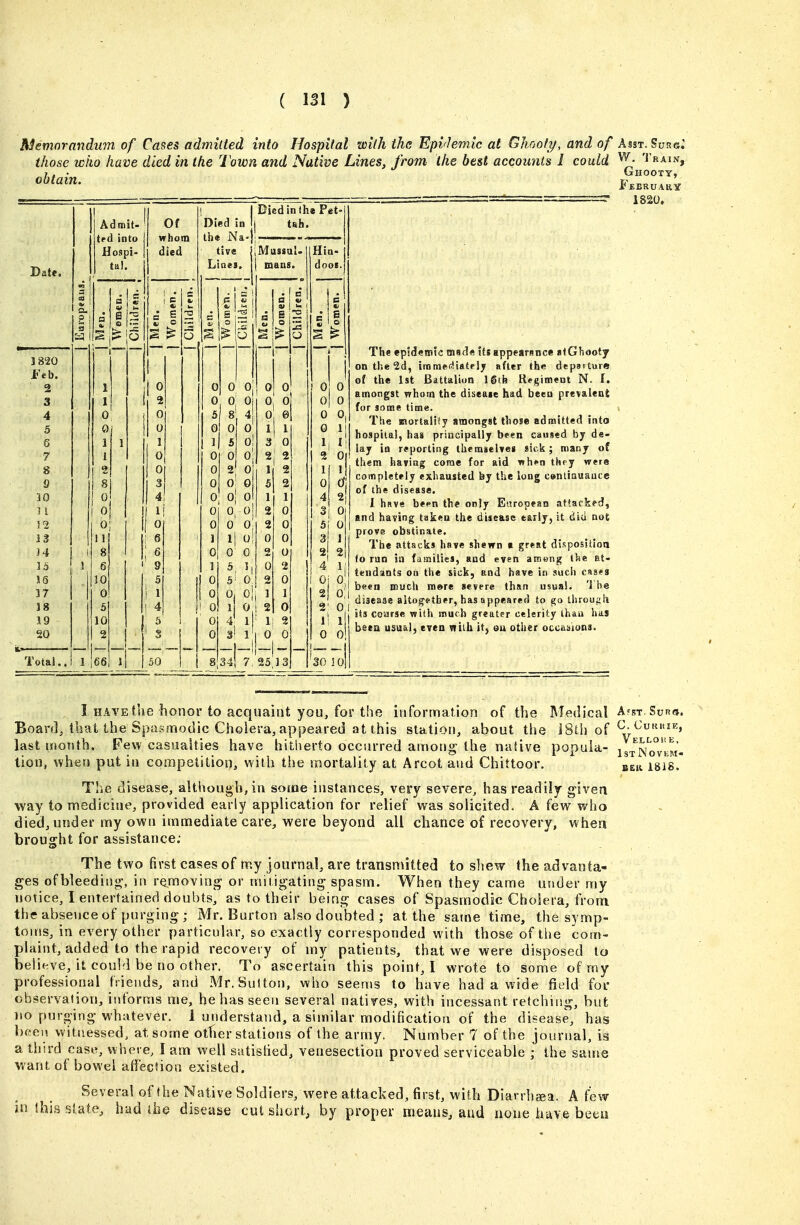 Memorandum of Cases admitted into Hospital with the Epi'lemic at Ghooly, and of Asst. Sur©; those who have died in the Town and Native Lines, from the best accounts I could ^- '^'rain, Ghooty, February r.r:rr=z==:  — -T 1820. obtain. n 1 Diedinlhe Pet- Admit- Of Died tab. ted into whom th4 Na- Hospi- died tsve jiMussal. HiQ- Date. taJ. Lines. 1 mans. dooi. m a a = c e i a Cu S 1 e S g 1 5 g — 1^ — |Chi J820 —1— 1 Feb. 2 1 0 0 0 0 0 0 3 0 0 oi 0 0 o| 0 4 0 0 5 8 4 0 0 0 5 0 0 0 0 0 1 i 0 1 6 1 1 1 1 5 oi 3 Ij I 7 1 0 0 0 0 21 2 2 0 8 2 0 0 2 01 2 11 1 9 8 0 0 0 5 2 0 d 10 0 I 0 0 oi 1 4 2 1 L 0 0 0 oi 2 0 Sj 0 5 2 0 0 0 0 0-1 2 0 5j 0 13 1 ] 6 1 1 0; 0 0 3 1 24 8 6 0 0 0 2 0 2 2 15 1 6 9 1 5 ij 0 2 4 1 J6 10 5 0 5 0 0 Oi 0 37 0 1 0 0, oi 1 1 2} 0 18 5 ! 4 0 I 2 0 2' 0 19 10 5 0 4' ^1 1 2 i! 1 20 2 3 0 1' ° 0 0 0 Total.. 1 jee 50 8 34 7. 25,13 'so 10 The epideroic anad* its appears nee atGhooty on the 2d, iraraediaSfJj after the depsiture of the 1st Battalion l@(h KegtmeDt N. f. amongst Trhom the disease had beeu prevalent for some time. The E3ortali{y amongst those admitted into hospital, has pritioipally been caused by de- lay in reporting themselves sick; many of them having corae for aid when thry wera completely exhausted by the long centiauauce of the disease. 1 have been the only Eiuopean attacked, and having taken the disease e&rlj, it did not prove obstinate. The attacks have shewn • great dispositioa to run ia families, and even aroeng the at- tendants on the sick, and have in such coses been much m»re severe than usual. The disease aitog'etber, has appeared to go throucli its course with much greater celerity than has htm usual, even with it, ou other occasions. I HAVE the honor to acquaint you, for the information of the Medical Afst. Suro. Boar*], that the Spasmodic Cholera, appearei3 at this station, about the iSth of *^^^'^» last month. Few casualties have hitherto occurred among the native popula- i^^^^oyZi' lion, when put in competition, with the mortality at Arcot and Chittoor. beii isis.' The disease, although, in some instances, very severe, has readily given way to medicine, provided early application for relief was solicited. A few who died, under my own immediate care, were beyond all chance of recovery, when brought for assistance; The two first cases of my journal, are transmitted to shew the advanta- ges ofbleeding, in removing or mitigating spasm. When they came under my notice, I entertained doubts, as to their being cases of Spasmodic Cholera, from the absence of purging ; Mr. Burton also doubted ; at the satne time, the symp- toms, in every other particular, so exactly corresponded with those of the com- plaint, added to the rapid recovery of my patients, that we were disposed to beli(^ve, it could be no other. To ascertain this point, I wrote to some of my professional friends, and Mr. Sulton, who seems to have had a wide field for observalion, informs me, be has seen several natives, with incessant retching, but no purging whatever. 1 understand, a similar modification of the disease, has been witnessed, at some otfier stations of the army. Number 7 of the journal, is a third case, where, I am well satished, venesection proved serviceable ; the same want of bowel afiecSion existed. Several of the Native Soldiers, were attacked, first, with Diarrhaea. A few in (his slate, had iiiQ disease cut short, by proper means, and none have been