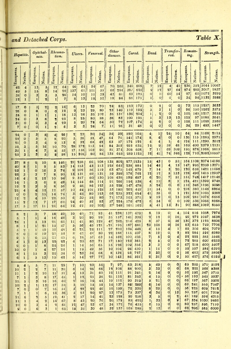 Hepntitis, Table X. Ophthal- mia. RheumU' tism. Other diseases. 70 2661 66 204 43 8l| 18 84: 24 83|i 23 140 35 13l| 38 83 50 72! 11 26; Transfer- red. Strength. 13j 340 j 609 38/ 625 69 125 88 175 352;|3044 10067, 289|3007, 9837 60|ll072i 3299 94||1132j 3588^ 1| 2|| 0 li 16|| 4! 29 24 119 1991 136] 20411 100 195,1 107j 174! 311 48-' 24j 0 li 3| 5|! 4| 26;| 2 172j 17 j 158 151 201 301 3411 33!, 1201 1051  47j| 64 70,1 I4l| 1741 42 63 57 j 172 122, 94 1 84 303 } 293 635'l 90 I 81 j 374 1 305 668 8411 135 645|| 289 1125j 1257| 3633 12621 3575 1217| 3655 1080 3641 1099 3560 493 1447 84 11I68| 2115 115 |l285| 2971 111 jl290| 3012 400 2379 12131 878||l968 9815 710!,2082ll0957 37 8 I 2 10 8 146 21 258| 66i 108 i 135 802 1 277 1235 40 8 9 83 14 153, 43 113 125 645 1 238 884 23 0 16 74 9 102 56 119 63 475 I 149 679 22 3 ; 3 7 8 90 13 131 69 131 1 59 399 1 176 762 16 4 i 2 12 10 94 49 9 317 60 130 105; 438 1 199 697 14 1 3 6 8 14 144 68 114 1 91 266 1 194 538 19 2 3 5 8 56 9 461 86 123 55 228 1 147 478 22 4 4 12 12 57 10 44 101 125 53 180 262 449 0 0 2 15 14 ■ 74, 3 45| 80 123 t 66 235 1 323 624 12 2 4 10 22 50; 6 30 521 80 71 173 1 163 371 15 2 .!3 7 17 62 24 40 52 93 57 224 1 176 472 17 5 17 11 21 64 19 42 59, 103 37 248 ! 161 662 8 2 3 7 18 491 10 40 71 93 41 238 137 43911 6 1 1 4 16 421 3 20 90 99; 35 157 141 3391 24 1 13 21 66 11 41 80 129 47 242 214 429 8 1 I 21 15 471 5 56 45 121 .21 395 187 681 j 5 2 ■■ 1 19 19 48; 6 21 24 111' 27 210 108 442,1 6 0 0 19! 20 54 8 42\ 48 80 22 188 115 497' S 1 0 15 45 6 181 57 63 15 162 100 426 4 1 13 22 22 4 20 63 71 17 150 123 36lJ 9 0 ? 8 24 24 14| 56 65 15 126 109 356 1 10 0 1 4 27 24 1 19 49 56 10 104 98 430 1 8 I 15 3 22 34 0 23 34 68| 8 132 93 727| 6 1 5 13 16 42 5 141 27 771 10 143 86 52l|| 5 4 5 7\ 11 29 7 10] 23 541 7 97|, 63 318| 10 2 2 7 11 30| 6 14! 28 68| 12 108 88 200I 11 1 2 10 15 31 4 13' 31 60| 12 111 91 341 7 1 3 8 17 45 1 12 25 38j 21 112jj 81 353 11 1 3 3 16 16 40 2 16 19 44 19 112'l 90 3191 10 1 13 17 65 3 19 15 681 14 137;| 861 2891 7 '0 0 7 16 51 5 22 22 46! 10 159 332! 7 1 1 6 13 36 5 23 20 27 13 175 1 75 337 11 6 2 5 12 41 2 17 14 41 23 128 1 90 2581 11 1 4 2 14 67 8 43 20 76 20 179 85 422| 10 0 3 4 2 61 12 47 23 67 34 172 76 435! 9 0 0 3 1 65 1£ 32 30 48 32 133 ! 105 2881 .2074 14196 2359 13271 142111096 141512957 1417 12146 1399 1196 1146 1095 1076 1066 1069 9748 9096 8264 9382 8555 816 272 372 653 306 284 92 222 285 218 597 56' 4831 50l 427 10581 7274 1057 5638 1125 8606 749I 7706 604 7079 594| 6989 585 5546 6OO; 6233 65 200 68, 222! 52 192 ' 58 193 66| 197j 63j 241| 56| 225 50, 257 4l| 189 67| 334| 1030 80 257l| 596 621 206 I 585 5407 6392 5806 61961 J 5192 iSSS 5755 5937 5902 7547 7612 730i 4315 9466 7110 6000