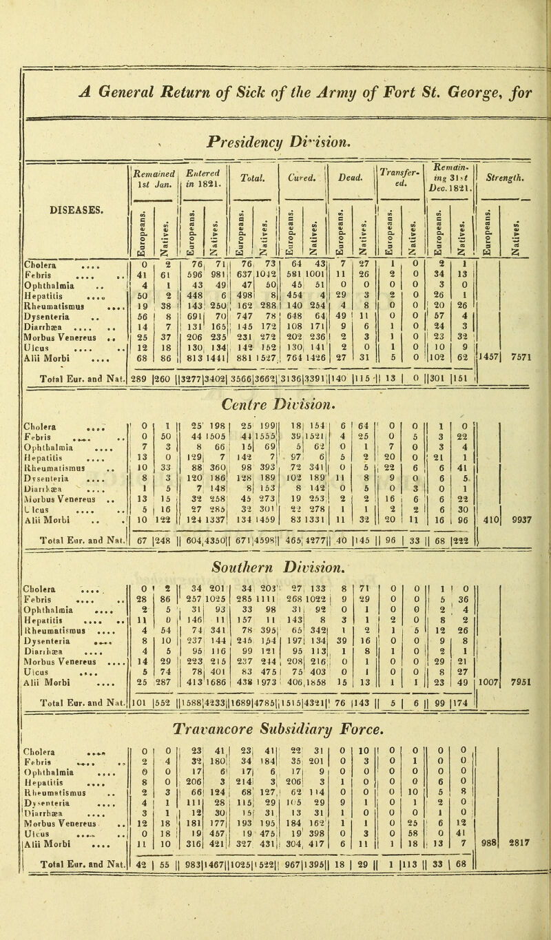 Presidency Div ision. Remained 1st Jan. Entered j in 1821. Total. Cur ed. . 1 Dead. Transfer- ed. Remain' ins. 31 ^< Dec. 1821. 1 Strength. DISEASES. \ . E •opeai tives. o a. o CI. 1 H 1 eI z d S Cholera .... 0 2 \ 71- 76 73 64 43 7 27 1 0 2 Febris 41 61 596 981 637 1042 581 1001 11 26 2 0 34 13 Ophthalmia 4 43 49 47 50 45 51 0 0 0 0 3 0 Hepatitis ...» 50 I 448 6 498 8 454 4 29 3 2 0 26 1 [Iheumatismus .... 19 38 143 250 162 288 140 254 4 8 0 0 j 20 26 Dysenteria 56 8 691 70 747 78 648 64 49 11 0 0 1 57 4 Diarrhaea 14 7 131 165 ; 145 172 108 171 9 6 1 0 , 24 3 VJorbus Venereus • • 25 37 206 235 231 272 202 236 1 2 3 1 0 1 23 32 Ulcus .... 12 18 130 134 i 14^ 162 130 141 1 ^ 0 1 0 I 10 9 Alii Morbi .... 68 86 813 1441 881 15^7 764 1426 1 27 31 5 0 |l02 62 1457j 7571 Total Eur. and Nat, 289 |260 [|3277l3402l 3566|366'21 31361339 HP 40 115 ! 13 0 |301 151 Centre Division, Cholera .... 1 0 25' 198 1 25i 199 18| 154 6 64 ' 0 0 1 0 Ffbiis 0 44 1605! 44 1555 39,13211 4 25 0 5 3 22 Ophthalmia .... 7 3 8 66 : 151 69 5] 62* 0 1 ! 7 0 3 4 Hepatitis .... 13 0 129j 7 142 7 97, 6| 5 2 ' 20 0 21 1 Rheumatismus JO 33 88 360, 98 393 .72 3411 0 5 1 22 6 6 41 Dvsenteria .... 8 3 120: 186 128| 189 102 189' 11 8 9 0 6 5 Uiankaea .... 1 5 7 1481 8) 163 8 142' 0 5 0 3 0 1 iViorbus Venereus .. 13 15 32 258 45 273 19 253; ? 16 6 6 22 Ulcus .... 16 27 ^285, 32 301 2 2 278 2 2 6 30 Alii Morbi .. .1 10 122 124 13371 134 1459 83 1331 U 32 20 U 16 96 410 9937 Total Eur. and NatJ 67 [248 1 604,4350|| 67!|4598l| 465; 4277|| 40 ll45 1 96 1 33 1 68 222 ! Southern Division, 0 ^ 1 34 201 34 203'1 27i 133 , 8 71 0 0 ! 1 0 Febris .... 28 86 257 1025 285 lllli 268 022 9 29 0 0 i 5 36 Ophthalmia .... 2 5 ' 3l| 93! 33 98 311 92 0 1 0 0 ! 2 4 Hepatitis .... .. llheumatisraus .... 11 0 1461 11| 157 1 1 143} 8 3 1 ! 0 8 2 4 54 1 74i 341 78 3951' 65! 342| 1 2 5 12 26 Dysenteria 8 10 237i 144 246 1^4 1 197i 134j 39 16 0 0 9 8 Diarihaea .... 4 5 95l 116 99 121 95 1131, 1 8 1 o| 2 Morbus Venereus .... 14 29 223 215 237 244 , 208| 216;; 0 1 0 0 29 21 Ulcus 5 74 t 78 401 83 475 1 75' 403 G 1 0 27 1 Alii Morbi .... 25 287 413' 686 438 1973; 406, «58 15 13 1 V\ 23 49 1007 Total Eur. and Nat. 101 1552 I|1588l4233|ll689|4786|'|1515|4321|| 76 |143 | _i_ 6 1 99 |174 Travancore Subsidiary Force, Cholera ....«( 0 0 ! 23 41, 23i 411 22' 31 0 10 1 0 0 0 0 Febris 2 4 ' 32 180| 34 t84| 35; 201 0 3 1 ^ 1 0 0 Ophthalmia .... 0 0 ' 17 61 171 6 17, 9 0 0 ! 0 0 0 0 Hepatitis .... 8 0 i 206 3 2141 3, 206! 3 1 0 1 ^ 0 6 0 Rheumatismus 2 3 1 66| 124 68' 127, 62' 1 14 0 0 0 10 5 8 Dvsenteria .... 4 111 28 1151 29 1('5 29 9 1 0 1 2 0 'Diarrhaea .... 3 1 ^2 30] 15, 31, 13 31 1 0 0 0 0 Morbus Venereus 12 ,: 1 181 ]77i 193 195 184 162' 1 1 0 25 1 6 12 Ulcus ..j 0 18 19 457, 19 476i 19' 398 0 3 0 58 ' 0 41 lAlii Morbi .... j 11 10 316 421 , 327 43lj 304, 417 6 11 1 18 1 13 7 Total Eur. and Nat.j 42 1 55 i 983 I467||1025|I522|! 967|1395|| 18 29 II 1 |113 1 33 \ 68