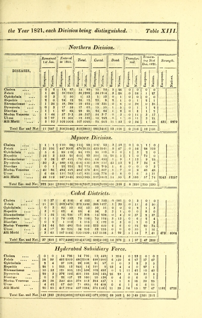 Northern Division, DISEASES. Cholera .... Febris .... Opbthalmia Hepatitis .... Rhpumatismus Dyseafpria ... Diarrhaea .. Morbus Venereas Ulcus AUi Morbi Remained\\ Entered \st Jan. 1 50 24|. 121 36 |j 18, 38S' 17 59 27 89j 57 313.^ 12 305' Total. Transfer- red. 58 357 12 332 102 1002, 107 1095 34 1214' 1| 53' 23| 9 19[ 336 15; 5511 24j 84'' 54 3i7 10| 292 95! 902 i ! 0 Remain, ins: Z\st Dtc. 1821, Strength, Total Eur and Nat 11 [257 || 308l3546|| 319|3803J 285l34l6'| 23 jl28 || 0 fli6 \\ 12 |151 431 9279 Ml/sore Division, Cholera MM llOi 98 1 nil 99 106' 93: 3 58 0 0 0 Febris 31 126 447 3009 , 478 3135; 439 2941 9 67 0 16 103 Ophthalmia 5 j 6 89 119 91 125 90 119 0 0 1 3 0 Hepatitis 52 3 553 20 605 23 50-> 28 1 0 73 0 Kiieumatismus ....1 9 ; 38 1 67 452 76 490 64 45011 9 1 13 25 Dy'*-ntpria 30 1 3 1 6861 133 616 136! 538 1 10' 43 13 2 7 3? 6 Diaribaea .... 0 1 22j 224 2-2 'iib' 22 2(!5' 1 6 i 0 0 0 3 Morbus Venereus .. 1 40 1 86 1 424 492 464 578' 4'il 507 1 7 i 0 9 46 48 Ulcus 6 i 68 i 151! 763 157 831 159 778 0 8 ! 0 6 5 31 Alii Morbi 48 119 947!li-;46 995 1965 917 1812 11 55 1 3 166 57 74 74 I2043 12297 Total Ear, and Nat.'222 [451 ||33S6|71 56|;3618l7607il3258|7029|j100 |238 || 8 |220 |i255 |290 | Ceded Districts. Cholera ... 0 37 4 5561 4! 593; 4' 362 0 181 0 I 3 0 0 F^-bris .... 11 51 362 1-475! 1 373^1526 366 1427, 1 39 0 1 1' 6 50 Ophihaltnia 3 60 50: 60 53' 69; 5l| 0 0 0 2 I 3 Hepatitis 1; 0 62 4',; 65 4 54; 3 3 0 0 8 0 Rheumatismus 52 16 256 17I 308 151 238, 0 4 0 1 37 2 37 Dysenteria ... 1 74 1531 75 154 70[ 124 3 13 t 0 6 2 4 Diarrhaea ... ; 2 1 113 1 115 l| 122 0 1 0 3 Morbus Venereus 14 44 241 480 255 524 233 449 ? 6 0 12 20 75 Ulc.is .... 1 4 17 30 235 34 252 33 235 0 0 0 10 1 16 Alii Morbi 45 127 11641 130 1209 117 1138 5 29 1 15 7 41 Total Eur. anc Nat, 1 37 j252 97714486||10l4j4738|| 952l4139| 77 276 ri 1 1 47 |229 Hyderabad Subsidiary Force, Cholera .... .{ 0 0 14 726 14' 726 j 13 442 1 1 224 Febris 18 99 462 2009 , 48012108 : 448 1 6 139 Ophthalmia .. { 2 4 97 102j 99 106j' 91 97 0 0 Hepatitis .... | 22 1 223, 13! 245 14 191 9 23 4 Rheumatismus .... 10 53 121 5051 1311 5581, 109 493 0 2 l)y s.>nt»'ria 29 3 372' 192|i 4011 195 336 145 1 26 23 DiarrtiffiH .... 1 0 3 22 157 22 160 1 20 138 4 Morbus, Venereus ....] 38 58 340 455 378 513- 324 457 I 1 Ulcus .... 1 4 42 67 443 71 485|| 437 1284,' 64 438 0 6 Alii Morbi 20 60 417,1224 376 1181 11 39 Total Eur. and Nat.| 143 |323 ||2135l5826ll2278|6149|| 1972,5320|| 68 1442 |( 60 |149 1|161