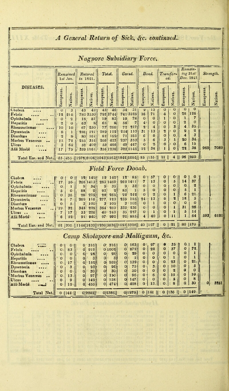 A General Return of Suk'^ eontimied^ Nagpom Stihsidiaiy Force^. Remained 1st Jan. Entered in 1821. Transf^r^ Txeinmn- ing 31st' Dec. 1821 Cliolera .... Febris. Ophthalmia Hepatitis »„. Rheumatismus Dysenteria: ... Diarrhiaea . .», Morbus Venersus Ulcus .... Alii MbrM- 67 \ 250 284 12 i 80 161 255| 35li 52'- 402 339 H6ll 359 447 11451 Total Etir.^nd Natj -85.|455.||1978|6108||2043|6563Hl842i66-34^1-85 1155>|| l-I I _4 llj>6 ]g60_ Field Force Boaab, ChoIePtt ...7 1 . 0 0 1 12 142 1 12*. 142 12 S5\\ 0 57 0 0 1.^ 0 Febris .... 17. 56> 266 1413 I 283,1468 - 269 1411 1 7 13 0 5 37 OphthalnHa- .... ( 0 1 ^ 34 1 S]- 35' 9 33 ! 0 0 0 0 1 0 2 5 0 1 88 2 93' 2| ' 83 1 i 5 o 0 Oi 1 ^ 1 21 Rheuraatisiaur ..<>. 0 36 28 229 28j 2651 22' 242 . 0 2 0 1 1 6 Dysenteria .... ( 8. 7' j 269 116 { 277, 123' 235 105 24. 13 0 2 ' 18 5 Diarrhaea ... \ 0 5 3 100 3 105 3' 103 0 1 0 0 0 0 Morbus VeEereas 32 345 228 364 ' 260 333; 236 0 ' 0 0 1 31 26 Ulcus .. >.... 7 17 1 33 ' 226 40 '243 ' 35'' 227 0 0 5 14 Alii Morbt ■ .... 6 52! 91 940 97 992 921- 885 4 40 0 11 I 64 Total Ear; ap.d Nat.' 62 |-206,1111441343Qli 1200[3636H109313328^|| 40 [ 127^ || : Q | ;21 1| 80 1170^ €amp Sholapare and MaUigau77ti SfC. Cholfra 7^ ] 0 0 0 '316 & 316 0 163[ 0! 97 (» 35 a ,\ Ffbris o... 0-, 83 0 919 0 1002 0 872 0 22 0 37 0 Ophthalmia ..<>. 0, 0 ■ 28 S : 1 a . 28' 0 1 0 0 0 0 I Hepatitis .... 1 0 0 0 ^ S 0 ' ll 0 0 ' 0 0 1 RheumatisiDas \ ^' 17 0 152 a 169 0^ 139^ 0 . 0 0 23 0 n. Dysenteria ...» 0 3 0 93 0 96 a . 75- 0* 3 0 10 0 5 Diarrhea .... 0 0 0 30 ; 0 30 0 30 0 0 0 2: Q 0 Morbus Venereas i 0. 13 , G 97 ' o no 0 96 0' 6 0 15.1 0 10 Ulcus 10 9 0 149 0 158 0 : 147;' 0 ' 0 ; 0 ' ^'i 0 8 30 AliiMer^i. 0 19< 0 455 0 474 a 428 0 13, : 0, ■ 8 1 0 0 \ 1-44 ;i| Ql2242|f ' 0|23^6|| Q}19.7r&H ! 0 |.t4l |j ■ q |136 || 0 1149^