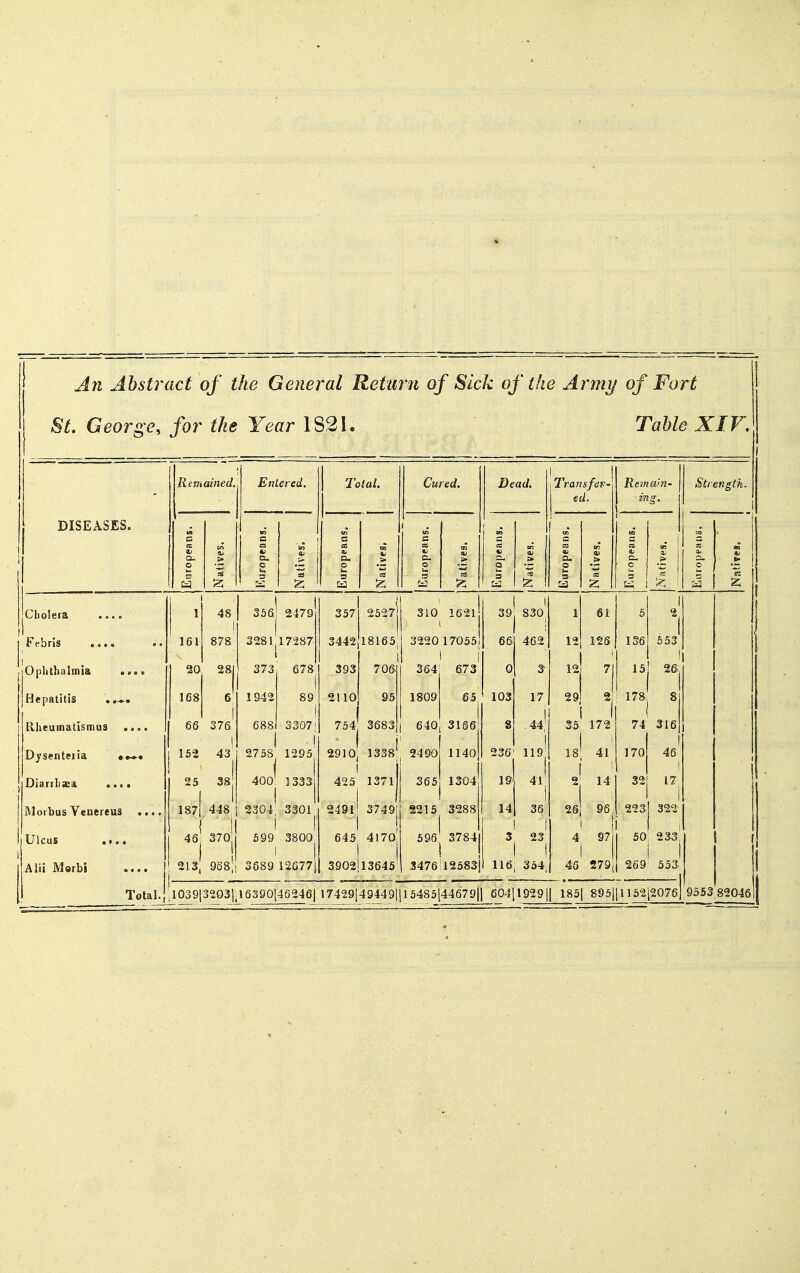 An Abstract of the General Return of Sick of the Armi/ of Fort St. George, for the Year 1821. Table XIV, DISEASES. Strength. Cholera .... I Fvbua lOphthalmia I Hepatitis Hheumatismus Dysenteria ••- Diarrhxa Morbus Venereus i Ulcus .... 1 Alii Marbi 20 28 168 66 375 i 152 43 25 38 IS?! 448, 356j 2479 3281^17287 373 678' 1942 688; I ! 2758 1295 400^ 1333 2304^ 3301 I I 599 3800 213, QSSli 3689 12G77 357 2327. 3442 18165, 393 706j 2110| 95 754' 3683 310^ 1621j 3220 1 70551 I i 364j 673 1809 2910, 1338' I i 425 1371 I I 2491! 37491 I 645 4170, 3902|l3645^ 640 365 31S6 1140 1304 2215 3288 Sgej 3784 3476 12583 39j 830, 46.2' 12[ 125 is; 41 2; 14 1S6 553 15 2& 178^ 8 74 316] 170 46 223 322 I ll I i 4 97 I so: 233, III 46 279(1 269 553. 1039|3203|,16390146246| 17429|49449|115485l44679|l 604ll929|[ 185| 895llll52[207Sl 9553 82046