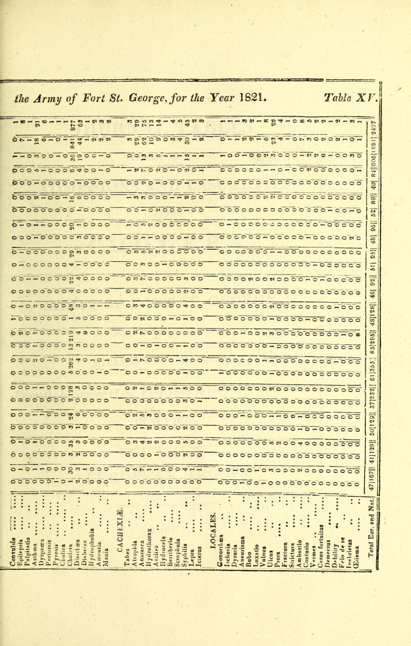 the Arini/ of Fori St, George, for the Year 182!. Table XV, CO be*. — xoc-iO — — ■'^•^©^s^e^ tOpftCJQOiOW'^O ISA (M O -1 IS^S -Kpo.-ipoe<9oboo-^e<e»s.-ibp8<»o c i ©b'p ^»o'i^b~p o P p ^ p~ p p p .-. o o p p p p P o o j-^tt^fc-PS^P^pO^Or-. p^pTSplii'b'b'^M p~ eooccO'-<'-o — co»'oc'oooo.-i p p p c bp c o o o o'o~ooa o p o'oo QC o OOOO'-'OO—itoopooo «0 W Q p P — J« ®« P P p bob O-O s-^'c^ o c b c bb~b o c~b p o «: oop o o~o c''c^d'-^b o^cJo 0P-.PS<PPP:^CP pcpppopooooocoo — c b~^rb ©Ti p o Q c o~^p o o o~ o p b~'f^p6~p~b~b~e^o~c~pp C .UTJ C:^ OOP C P~P P~ ^bpjei^p'b~po P b G Cpoooopc cc b' o%^ o o bbb o b^'~b~c~b'i-^p'c'o oId'^'o o o^o o^^c^ c C)'-^6~b~c5o o o cs!^ o c c p b w ur!'ff<'e-i o o b o p o~ P O CP 0OO-^00O0OC0o000 p i^ o c o o o o ■q'^6~p'c'p~ p o so o p~^p~p^~bb~~ oooooopoocooo—. ocooco OO-M'^OCOpJiTj'pOOO b M .tTo o p'c o 30 op~ ooooe^opc^opoo-'O'-iOC o~b~c poespoooo-^ooooo P p j-i P P p O O (?) o o oococoopocooco c>'<::r'^ci'o~'Z> 0-<0*<000P»S.'5 0 — — --i kTc'c c 'o'6~b~p''- -o ob~o b~ ppj.'Q'POOOO-^OO p © isj P pp l^a « o Q~ cooooppc-tcoococco -Tbb^o PObpCOP-iOOOO—lOCOOOOO p ®» 'o~'^^^^~b~b~b'c p> ® o o o ~ p jTijr oo b o c p o b~ ccpr-<poff»iwoopoobboo—lO® coo ^Tp'blS'o w so o p p o ~ po«o — OP-i-^CO oopoooo-iooobopooobco oc b O p CM p o?»^o-.p-t^ P-it^OOOOr-^xiS'OO b o o c o o « ^rb~p o o o o^ o^c ^~b o o p O O O p p O p o'o O p~ oO'-oppbo->o o -ipooooor^pooopoopoooo OOp—irr<pPp^U^ op P O boo p'p'p^~c<r»'p p p c o ~ Off^MO®«0«-''-''000 o p' b^b'p'b' o CO b —■ o p o o c o o (Nl5^b^oo o o o^b o ob~b ooboppoopoobboo c o c o o ooo — — ooo'^^copoop bopobppp'Oit-ipopb piS^>«»0OOO-^r-iOO po-'isippppcNbo opp-i o oo-. — pb r^ocooo o o b ppopoboopo o^^rpTrblTb^o'o a CT^'o'n^ O b^C O jq'eo p©^© ^P M>!f(S<l?»OOO'»0P P~ .pooopoo>iie<oO'>3«oooo o o o o si OOpCOOppS'Cl5<OOOP OPOOi-iOpOO^PO O_O'-<»-'OpOO(S0-<oO p~ b~b poop ^ b^^s-Fb^p bp~ O'^St-.-^j-iOPP^-i.-i O O -< C 0»-i'o eo'o p O S^'~0 O O O O O o O ooo — bo-poobopopoo oc~o i i * « c w * * • • • : . : • : *  • : < • • • . .2 *.H g^'S § .2 cs £ K i D..| g 3. o S £,2 ^ .i .5 S. g s Hj< <: S ^ Kl c«