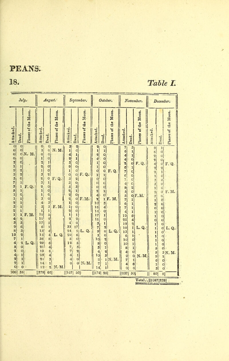 FEANS. 18. Table I. July.! August.' September. October, November. December. a i a c sMo § Mo 0 % 2 ■3 Z e '2 ftack « ttack bases •w s '6 « <- Q —?±— < —- Q £- Q Q 0 0 1 Oi 0 3 2 0 7 3 9 1 0 0 1 0 Iv.- M. 1 0 1 1 6 e 0 0 0 0 4 1 2 0 4 2 0 0 0 1 0 2 1 4 ^ 0 4 2 0 2 c 2 1 3 0 1 0 2 1 F. Q. 4 ■ 0 F. Q. 1 1 0 9 0 1 0 6 9 2 1 0 0 0 0 1 F. Q. 7 2 1 3 2 3 2 0 0 F. Q.; 1 6 1 0 3 0 2 0 F. Q. 2 0 ■ 0 7 0 0 7 1 3 1 3 0 . 0 0 41' 0 (} 3 1 2 0 5 3 0 0 B 2 1 0 5 1 1 0 2 1 2 1 6 0 0 M. 1 ■ 0 0 2 0 4 0 5 0 F,M. 0 1 3 0 2 0 F.M-.-| 2 F. M. 7| 1 61 1 1 0 2 1 4 ■ 3 0 10 3 2 0 3 3 ? F. M. 0 16 4 7 1 0 0 2 1 i F. 1 ll 2 i ^ 0 ' 1 14 17 0 1 4 19 ■ 0 1 1 ■0 0 4 11 2 I 11 0 { 23 4 0 0 3 3 17 ■ 5 4 3 1 ' 19 ( 9 : 6 6 1 33 1? 7 2 10 1 L. Q. 1 0 L. 0..: 8 3 13 4 24 0 L. Q. 9 0 L. Q:.' 13 1 1 0 13 2 15 4 20 f- 6 3 0 6 1 I ! < • 7 1 36 6 0 16 2 10 0 0 4 ! 2 -L. Qi.; 29 . 6 12 1 5 8 0 10 1 1 c • 5 01 21 I 4 1 2 3 ■ i!- i 1 5 c ■ 2 c 19 6 4 i' 2! 4! 0 5 ■ 3 1V_ M. 4 1 23l 4 ( ) C N. M'. S ' 1 2 ■ 1 2l' 3 0 1 ^ - 1 N.M. i ^ ^ S ' 0 1 14; 1 1 t ■ o[k,m. 1 1 ■ 0 ■ C ' ■ 0 ' 12 2 M. M 1 II 14; 1 oi c 3 0 ■ 106! : 1278| 6£ \ !|lG7! 5&j; !|174! 2 1: ||237| 30] 1 :m 1 2 1 Total.!. jHQ87|232|