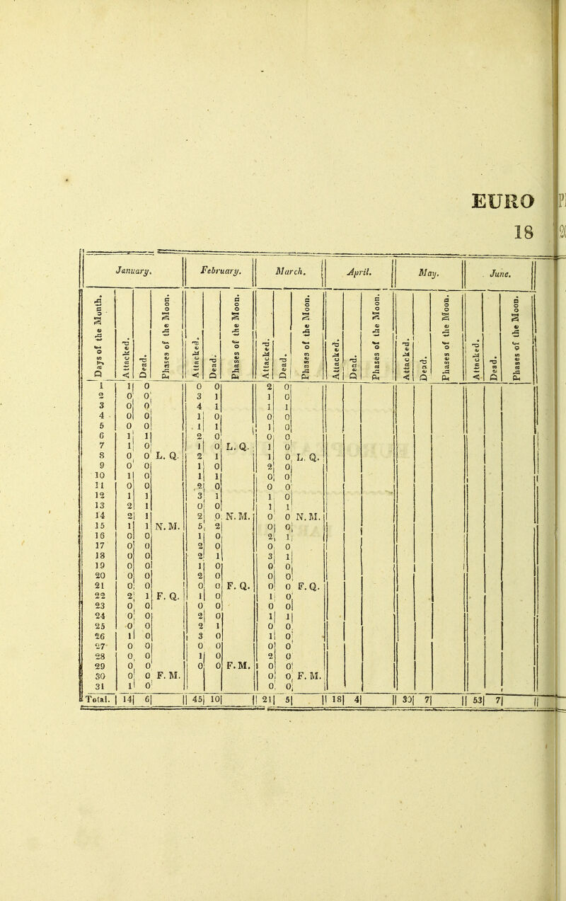 EURO P 18 January^ Fehruary. March. \ 1 Jfjril. May, June, s j a p 1 IS iMo i g g ** « } ■s 1 Q lAttacl -a Q £ Attacl Q i Attacl Dead. Phases 1 < Q < Dead. S 1 a S £ 1 0 0 0 2 0 2 0 3 1 1 0 0 0 4 1 1 4 . 0 0 1 0 0 5 0 0 1 ? i 1 0 6 1 I 2 0 0 7 1 I L.Q. 1 0 8 0 0 L. Q. 2 1 1 0 L, Q. 9 0 0 1 0 2 0 30 1 0 1 1 0 0 11 0 0 ,^ 0 0 0 12 1 1 3 1 1 0 13 2 1 0 0 1 1 14 1 2 0 N. M. 0 0^ N.M. 15 1 1 N. M. 5 2 0 16 0 0 1 0 2 ! ? 1 17 0 0 2 0 0, 0 18 {) 0 • 2 1 3 1 19 0 0 1 0 0 0 I 20 0 0 2 0 0 0 21 0 0 0 0 F. Q. o! 0 F.Q. 2 F. Q. 1 0 1 1 o; 23 0 0 0 0 0 24 0 2 ? 1 I 1 25 0 2 0 o: 26 1 0 3 0 1 1 0 27 0 0 0 0 0 G 28 0, 0 li 0 2 0 29 0 0 0 0 F.M. 1 0 0 SO 0| 0 F. M. U 0 F. M. 31 1 0 0