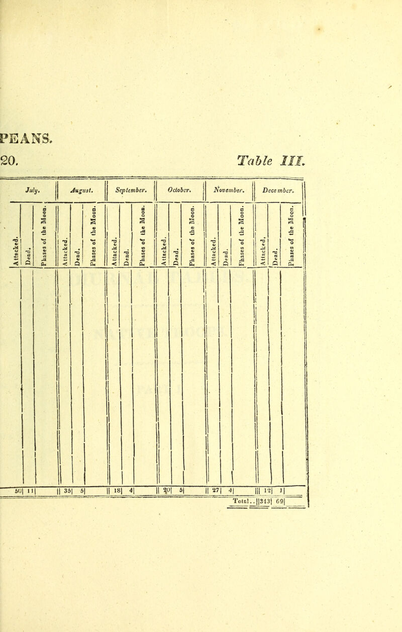 PEANS, 20. Tahie im - 1 December, i < i 1 i! 1 j 1 1 1 1 1 i < i 1 1 i 1 < i i 1 i i i 1 1 11 i 1 1 1 1 I I _J I \ 5U1 11| II 35\ 5| H 18| 4| II 20| fij || 27| 4| ||| 12| ]| Total,. 11343j 69]