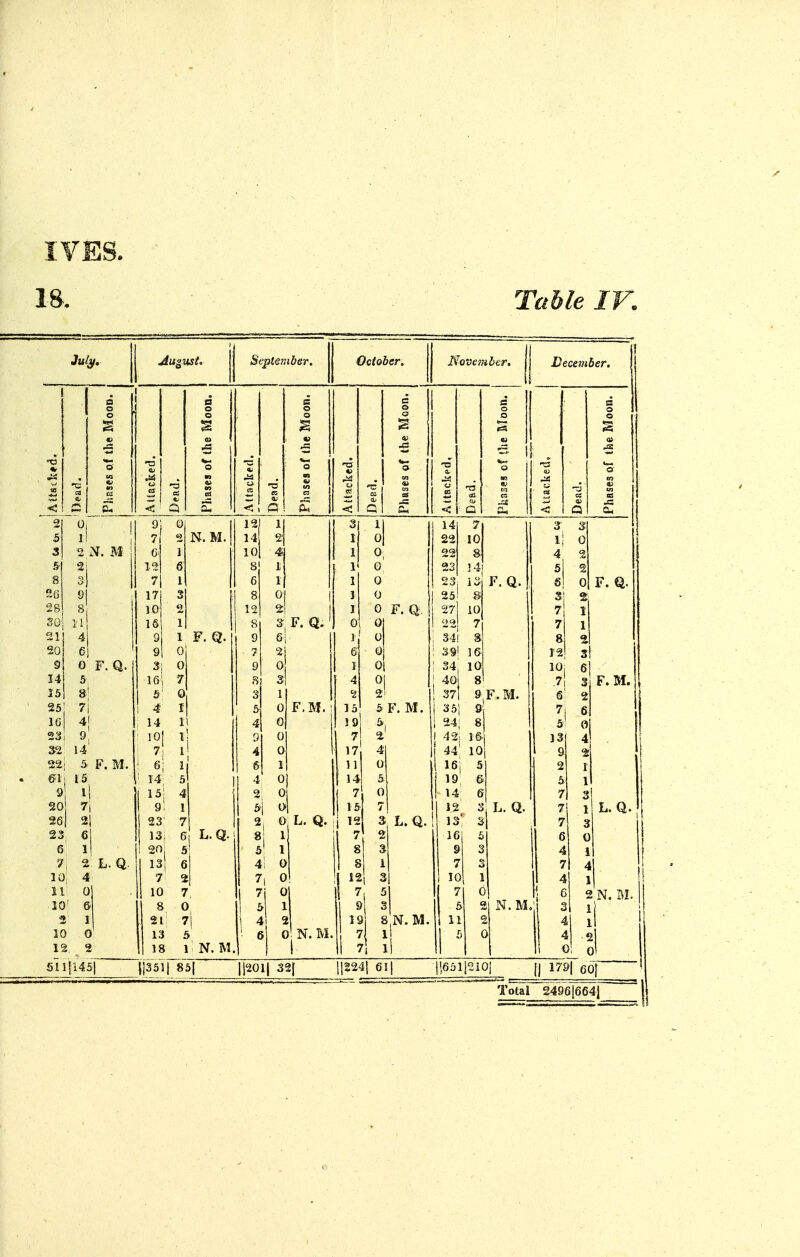 1&. Table IV. September. October. November, December. a a s B s i Moo 0 — ■s 0 ■= a -a ' 5 -a tack a s s < < i 1 £ 1 < Q < Q Oh 9 0 12) j 1 14 7 3 5 7 N.M.| 14 0 22 10 0 3 N. M G' 1 10 4. ! 0, 22 8 4 2 i IS 6 8 I G 23 !4 2 8 7 1 6 1 1 0 23 13 F. Q. S 0 F. Q. 26 I 17 3 8 0 1 1 0 25! 3 28 10 12 t 1 0 F. Q 27 10 7 SG 16 1 8 3^, F. Q. ' 0 0 7 7 1 21 4 9 1 F. Q. 9 61 1 ] u 34! 8 20 6 9 oj 7 6 0 3.9-1 16- ^ 12 3 9 G F. Q. 3 0 9 I 1 01 34 10 10 14 5 16 7 8 3 4 0 1 40 8 .7 1 F. M. 35 8 5: 0 1 2 , 37 9, F.M. 6 2 ' 25; 7 4 I 0 F.M. ! 15 5 F. M. 1 351 9 7 IG 14 H : 0 19 5 i 24; 8 5 I 23 9 : 10 ! 1 1 9 0 1 7 2 1 42. 16 1 13 4 14 7 ; ^ 4 0 17 41 1 44' 10 9 22i 5 F. M. 1 6 i 6 1 11 a 1 isj 5 1 ^ I i ' 14 ^ 5 4 0 14 5 1 6 5 1 9 1 i *^ 7 f ! 14 6 7 3 2C 7 9 1 5 2 1 15 7| 12' , L. Q. 7 1 L.Q. 26| 2 \ 23' 7 , 0 L. Q. i 12 S, L. Q. 13 1 7 3 23 6 13, 61 L. Q. 8 1} 7 \ ^ 16 5 1 ^ tJ 6 1 i 20'; I 5 « 9 3 i L. Q. 1 13i 6 4 1 c 1 £ 7 3 4 10; 4 ■ 7' 21 7 1 0 I 12', 31 10 f \ i ] It C j ! 10 7 7 C 1! 7, 5 7 61 I N. M. 10' c \ i i 0 & ] 1 9 3 5 2 N.M i I 2 3 \ 21: 7| i 4 5 i 8,N. M. 11 i\ 1 10 < ) 13 5 6 0!N. M. M li 0 4 .« l\ 12. 2 I 18 1 N. M.l 1 H ?! 1 0! ol 5ll!i45| |]3511 85l |i201| 321 11224! 6It !l6511«i il 179| 6 Total 2496|664|