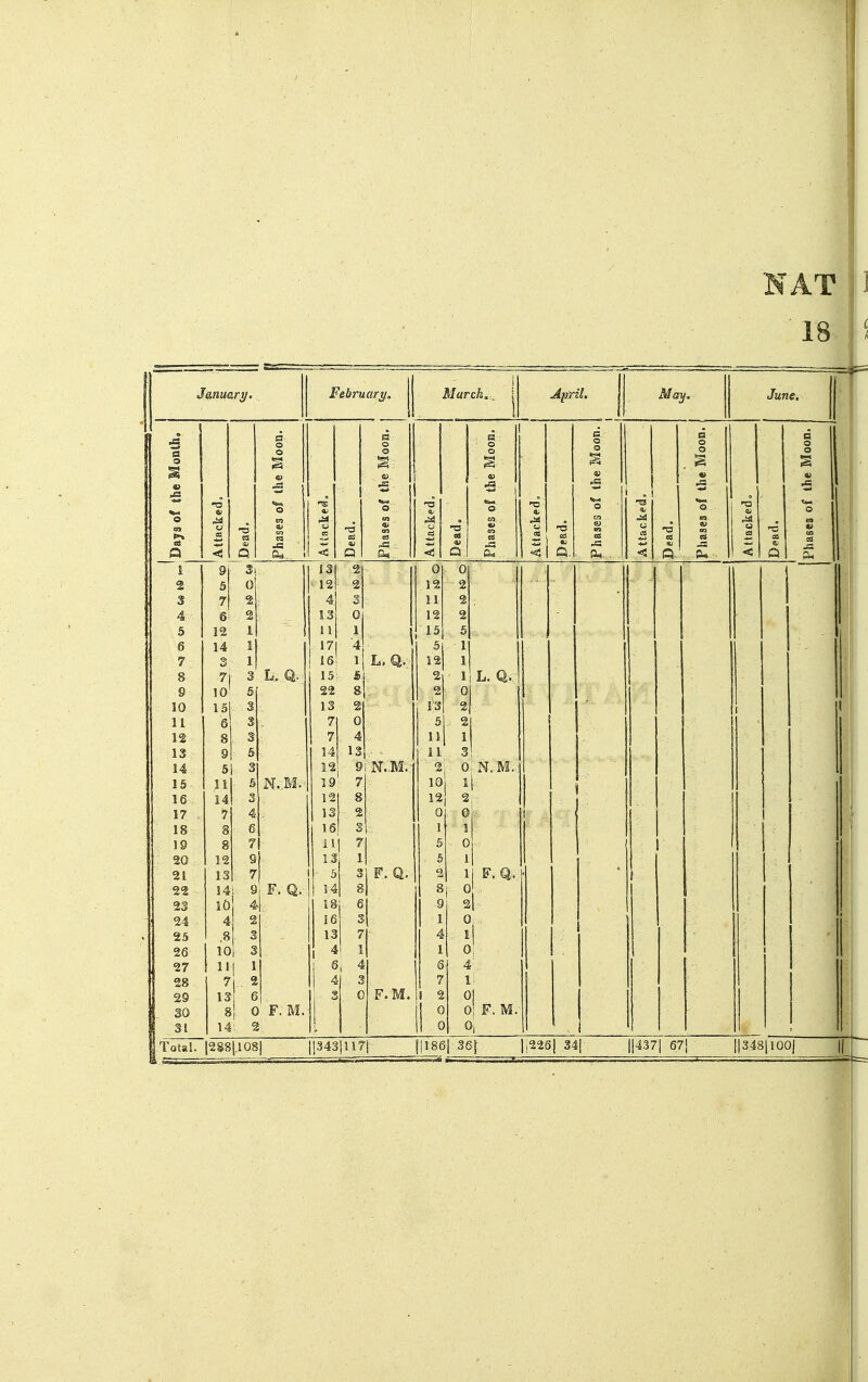 NAT Jmuary. February, 31 arch,, j| Jprzl. 1 May. j Jane, Month. a *S »=s § 1 1 i i Ij a 1 Moon. ■5 -13 ng •T3 i ttacl i Q Q — < Q Sl.: L Q < Q, s.. d. —r±_J. < St 1 3 13 2 0 0 2 5 0 ^ 12 2 12 2 i 3 7 2 4 3 11 2 4 6 2 13 0 12 2 5 12 1 11 1 1 15 6 6 14 17 ■4 5 1 7 8 9 7 10 1 3 5 16 15 22 1 £ 8 L. Q. 12 2 2 1 1 0 L. Q. 1 10 15 3 13 2 13 u 0 3 7 0 5 2 12 8 3 7 4 11 1 13 9 5 14 13 11 3 14 51 3 12 9 N,M.- 2 0 ' N..M.: 15 11 5 19 7 10 1 1 16 14 3 12 8 12 2 17 7 4 13 2 0 C 18 8 6 161 3 1 1 1 19 20 8 12 7 9 11 13 1 5 5 c 1 r 21 13 7 3 F. Q. 2 1 F. Qv 22 14 9 F. Q. 14 8 8 ,. 0 23 lO 4 18 6 9 1 s 1 24 4 2 16 3 1 0 1 25 ,8 3 13 7 4 26 IQ ■ 3 4 1 1 1 Oi 27 111 1 , 4 6 4' 28 7 i 4 a 7 1; 29 13 6 c F.M. ! 2 °l g c F. M. !/ !c oj F. M.- 1? 14: 5 0| 31 I'S- 3 i I u Uj ^ , ■ t^;ur|2S8l.l08| |i343|117i j|186|36f l|226j 34| i|437| 67| ||348|lGQj ||_
