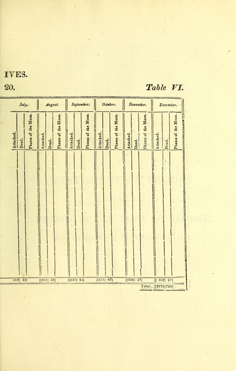 20. Table VL July, jiugust. Septemier. OcMer, November. | December'. ■ o 1 o a o g 1 a 1 1 1 1 1 j i 2 13 o -o © I -a £■ ■ < Q JS •< Q Q & 1 < 1 1 • j 102| 4S| l|251j 39j ||437| 43| 87| ||246| 57| || 103| 27| Td'tai..ji3]78i753}