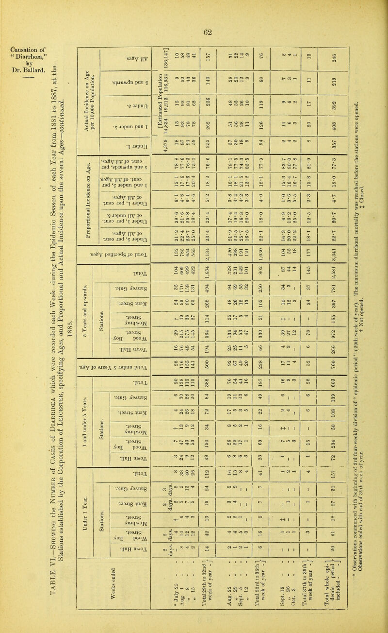 Causation of  Diarrhoea, fey -Dr. Ballard. J 00 00 I O -^o eg TO 3 s :^ cu'-' M ,—1 O 43  CO 3 00 ™ 1—1 P bO Pi H « s Pi =4-1 o o O o O P o i-i M !> Actual Incidence on Age per 10,000 Population. •saSy iry 136,147] 10 58 48 41 in .-H IN -tj< CJJ CO IN 1—1 to 00 1* —1 CO to 05 •spiBAidn pui3 g ipulation 116,934 9 52 43 36 o 00 O (N CO (N CI r-l 00 CO t» CO rH OS (N ■s japun mated P( 19,213 15 92 81 68 1 1 to in (N 1 00 in to o CO IN ri 1 o; 1 OS to IN 1 05 '5 J9pnn puB \ ^ ^ CO CO 00 00 .00 05 r~ i> (N to <N rH to 00 in CO (N <—' cc (N —. CO CO o (N 00 ■\ aapnn OS 00 ^ OS i>- r-l 00 05 »0 CO in in <N O 00 O) CO CO i-H T(i . OS 05 ■* 05 CO in eo Proportional Incidence on Age. | ■saSy |{y JO ^uao jad 'spjBMdn puB g CO to CO o 00 tD lO i>. 76-6 r^ in CO in 00 CO t~ J> J> 00 CS K O OO CO O r- oo 00 OS 00 CO 1 - t - •saSy Try lO -inaa V IL V o ^ lad 'g Japan puB x (O to »C o r-H r-H (N 00 18-1 18 1 21-5 13-2 00 15- 3 16- 4 16-7 15-8 18-0 •saSy iiy jo •;nao jad 'i ^apufi r-f CO T-t to to to (N in 00 on CO CO CO o Tj> o CO in 1-1 CO in eo 05 •g japnn nyjo •}uao jad 'x aapu£i to to 00 00 r-i If; 00 (M (M (N !M rt< Tf< CO O Jr* 05 to O rl rH 1-1 (N 18-0 OS 05 O CO CO in I-H <N in IN 20-7 ■saSy nv JO •:>nao lad 'g japufx <N ^ O i-H (N CO *C (N <N cq 23-4 OS in in 1-1 IN in to <N <N IN 1-1 05 16-3 20-0 22-2 18-1 22-7 •saSy paifloadg jo itjjox c^i to ^ CO CO 00 to r—I to an 2,134 O 00 rH rH CN OS OS Tt< IN rH 1-1 1,030 in CO o in 3,341 •l^^ox OV 05 IN O O OV 5^ to 1,634 00 — <N —1 !N CO O CO (N rH 1-1 IN O CO Ir, ^ Tji 00 ^tr r-l in ■* 2,581 ards. O O 00 ^ CO m CO OS ■<1< OS in <N OS to in CO 1 1 1 O 1 CO -^ m CO 1 CO 00 (N 1 j T) Years and up-w Stations. •^aang |na3 cTi o in tN Oi 00 to CO to (N 00 to 00 CO (N 1-1 rH in o O 05 <N OS CO •^aaj^g itjaqMOX^ O 00 -f—^ CO IN in t>. in 05 1-1 in ++ 1 1 1 in CO ■jaaijg loa pooj^ ci »n »o in CH ^ ^^ Tt< Gvl ^ T-H -* to in to Til CO CO OS in ^ o CO CO OS CO (N 1-1 00 IN 1 — OS •IIBH nAvox to to CO -H Tf in in in in <N IN 1-1 to ;d If 05 1 to CO to (N •aSy JO sji^ajt^ g lapun piox 00 to in ^ IN r- m o o m IN t-^ OS O OS to tJI IN CD 05 <N i-H IN CO o eo 1 - 1 and under 5 Years. lujox o 00 in in (N CO .-1 i-i 00 CO CO CD Ti* 1—t to t-- in ^ 1-1 00 to OS CO 00 05 CO o to Stations. •a^Bf) XaAUBg to o 00 o CO CN IN 00 OS -H CO to OS Tf to 1 1 CO OS CO •laajlg jnajx Tjl Tt to 00 !N <N r-l <N in CO in 05 05 1 CO 00 o •jaa.i5g ^■BjqMOJt CO 05 (N CO 00 m (N 1-1 to \ 1-1 -H- 1 1 1 1 o in •jaajig Xog poo_^ CO CO m o in to in 1-1 (N (N 1-1 OS to in CO tfi CO a\ •II^H nAi.ox 1 CO OS IN I CO <N r-l CO 00 to CO to CO CO CO 05 1 1 rH 05 r^ 0 5 Under 1 Year. l^^ox 00 00 o to CO (N IN r If Stations. •a^BQ jfaAUBg i? (N in CO CO S> r-< <N in« , , 1 1 1 1 eo 'jaaj;g ;ua;a f? (N in t~ in ■a Ol COTt ^ _ 1 - 1 1 1- 05 •laajjg jCBjqiioj^ to ^ CO -I— CO (N 05 i-i 1 in +H- 1 1 1 1 oo •iaaa}g ^og poo^ ? <N (N IN ^ - (N ^ Ti< in CO to rH r^ r^ 1 CO j 'O IIBH HMOX g_ OO IN <N r- (N rM to 1 1 i 1 o 05 Aug. 1 Aug. 22 Sept. 5 Sept. 19 Oct. 3