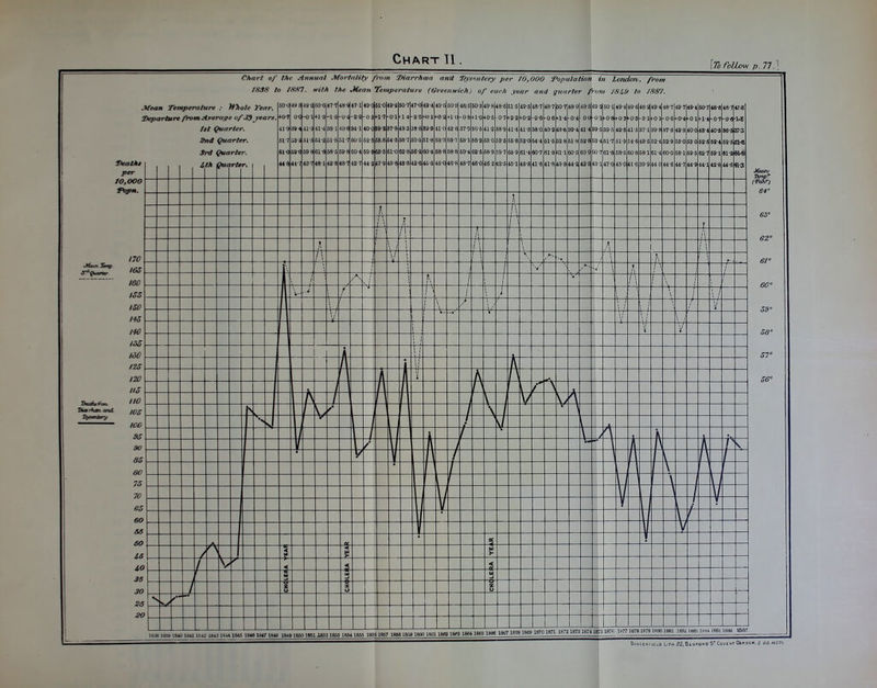 Chart TI \To follow p. 77.I, Chart of tke Annual MortitUfy fYom IDiarrhma and Dysintery per /0,000 ■population in Londcrv, from fSSS to tfiSl. ifith the Mean Temperature (Greenwich) of each ,year and guarter from. /Si.9 to tSS'r. M'ean Temperature : hOiole Tear. Departure f^vm Average of 39 years.'W t o cj-o ij+1-3 1 S» IKIS 1840 1841 VM 184.) KM 1845 18401847 1848 1849 1850 1851.0852 1853 1854 1855 1856 1857 1858 1859 1660 1861 1662 18f3 1864 1885 1806 18C7 1668 1869 1670 1871 li;r2 1873 1674 1875 1876 1877 1878 1679 1S80 1881 18S-.i I68:i im 1885 1886 1887 D»NCEI!M£LO LiTH 22.B>OfOBO S'^CovEMTGkBOE